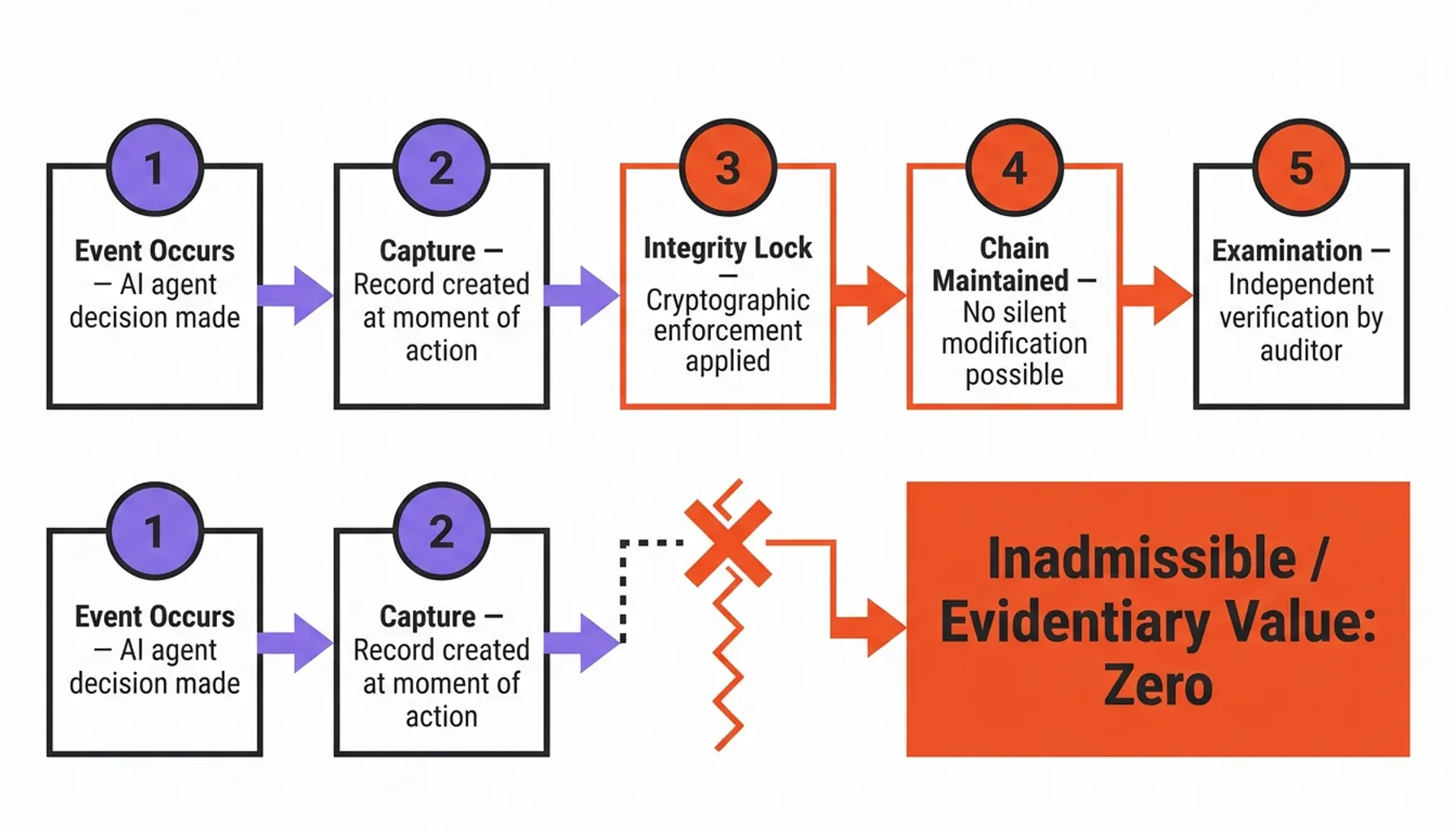 AI agent audit trails process flow for forensic data integrity and EU AI Act compliance controls