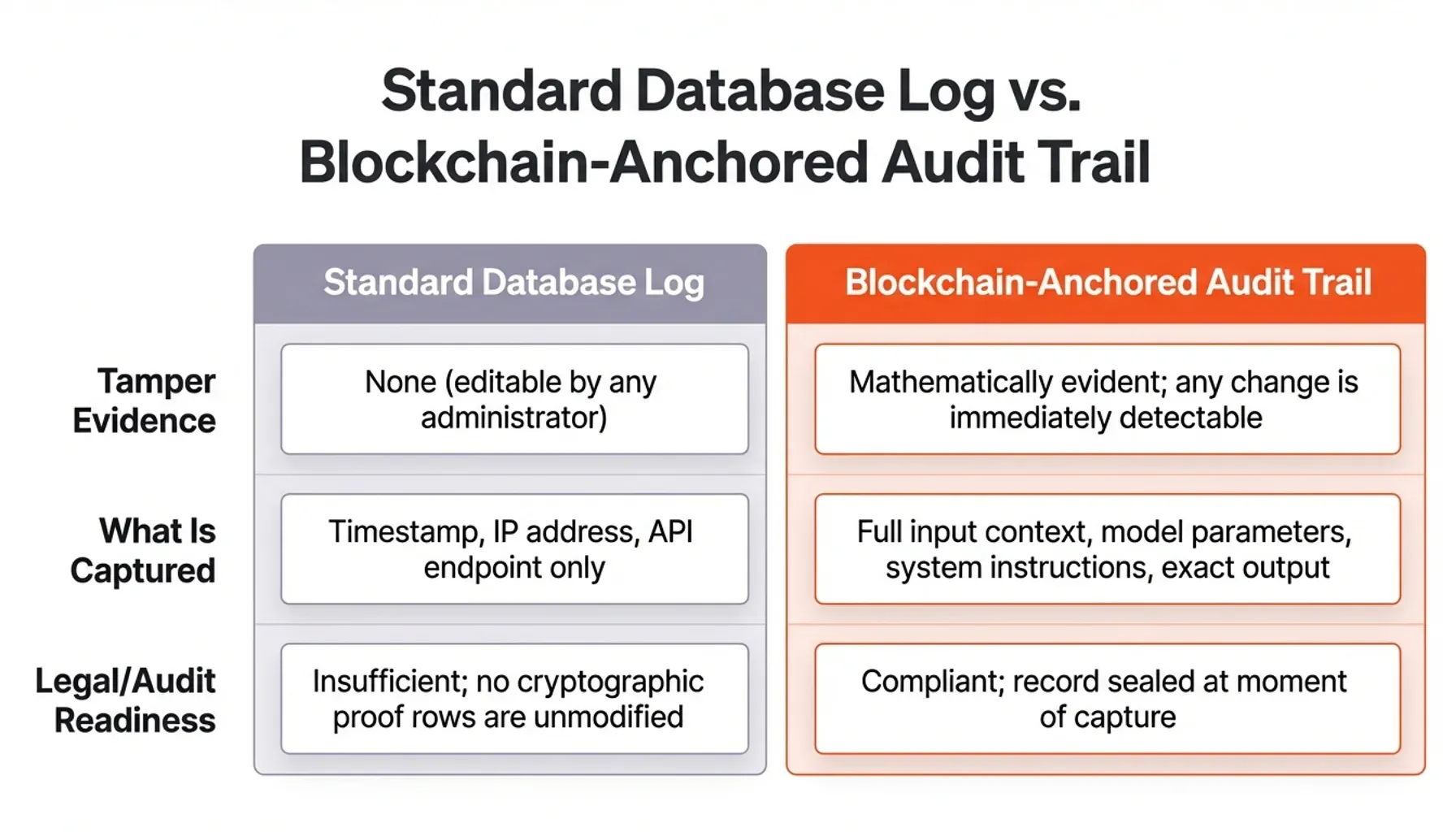 Process flow diagram showing AI Audit Trail steps anchored to blockchain for transparent Blockchain AI Governance controls.