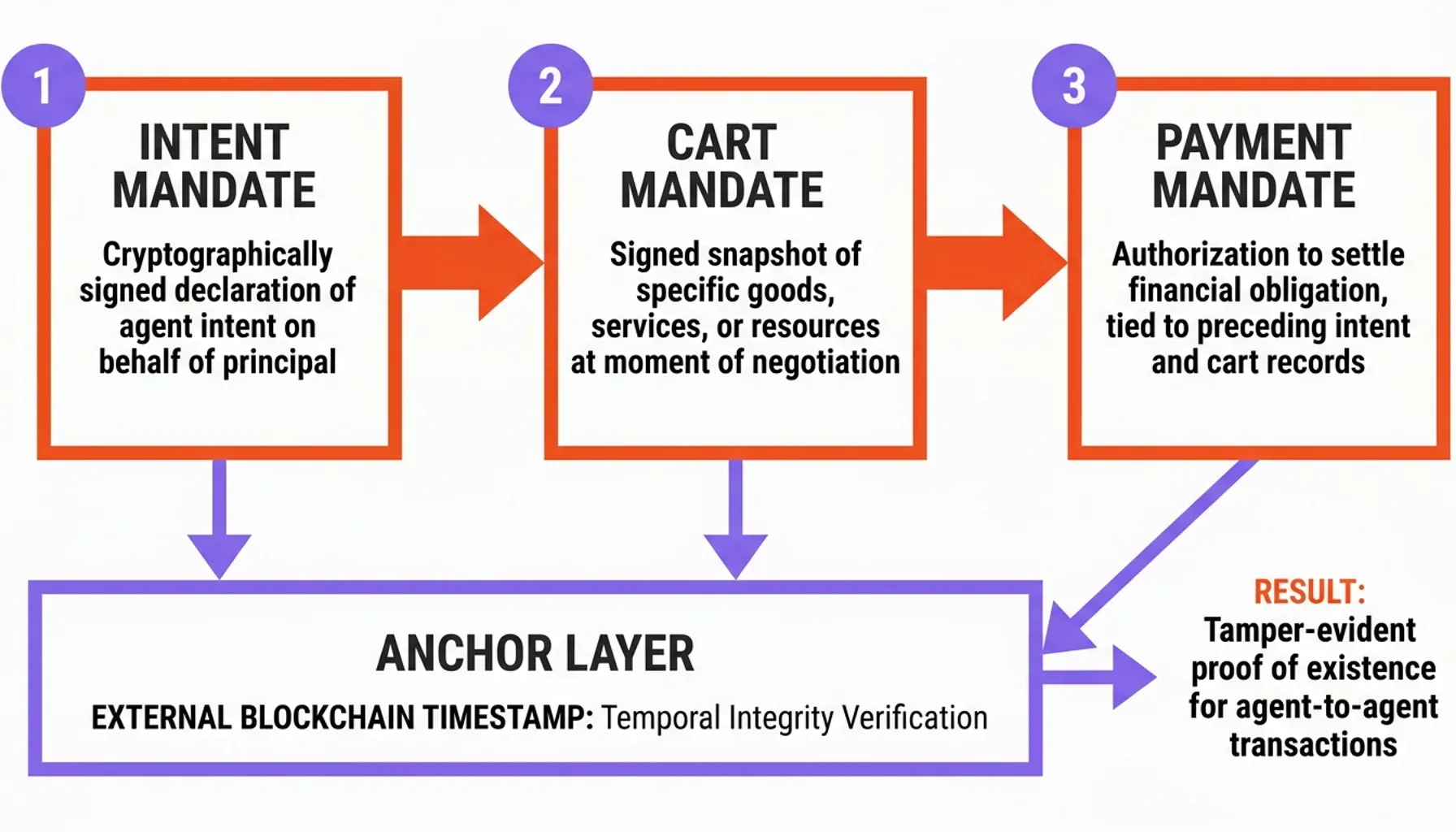 Statistics dashboard showing AP2 agent transactions and Verifiable Credentials audit trail integrity