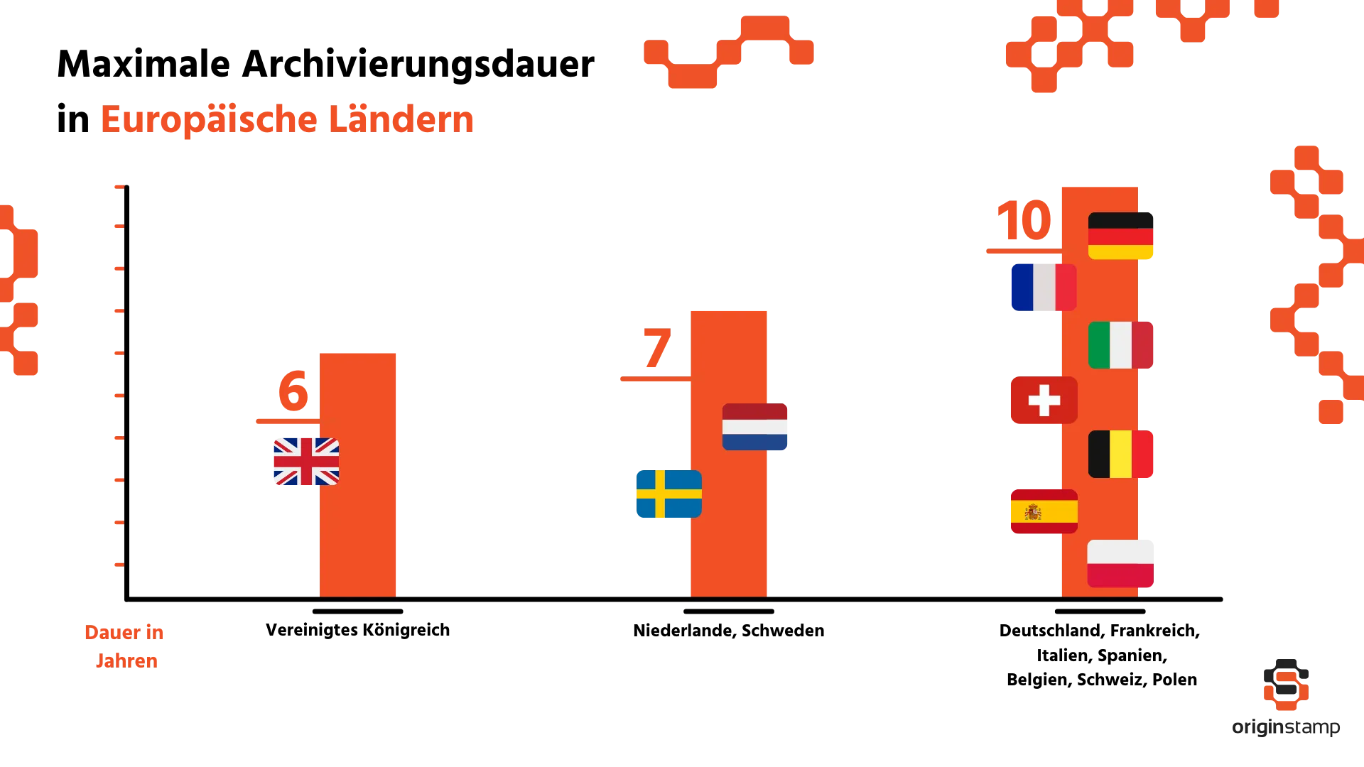 Balkendiagramm zur maximalen Archivierungsdauer in den 10 größten Volkswirtschaften Europas