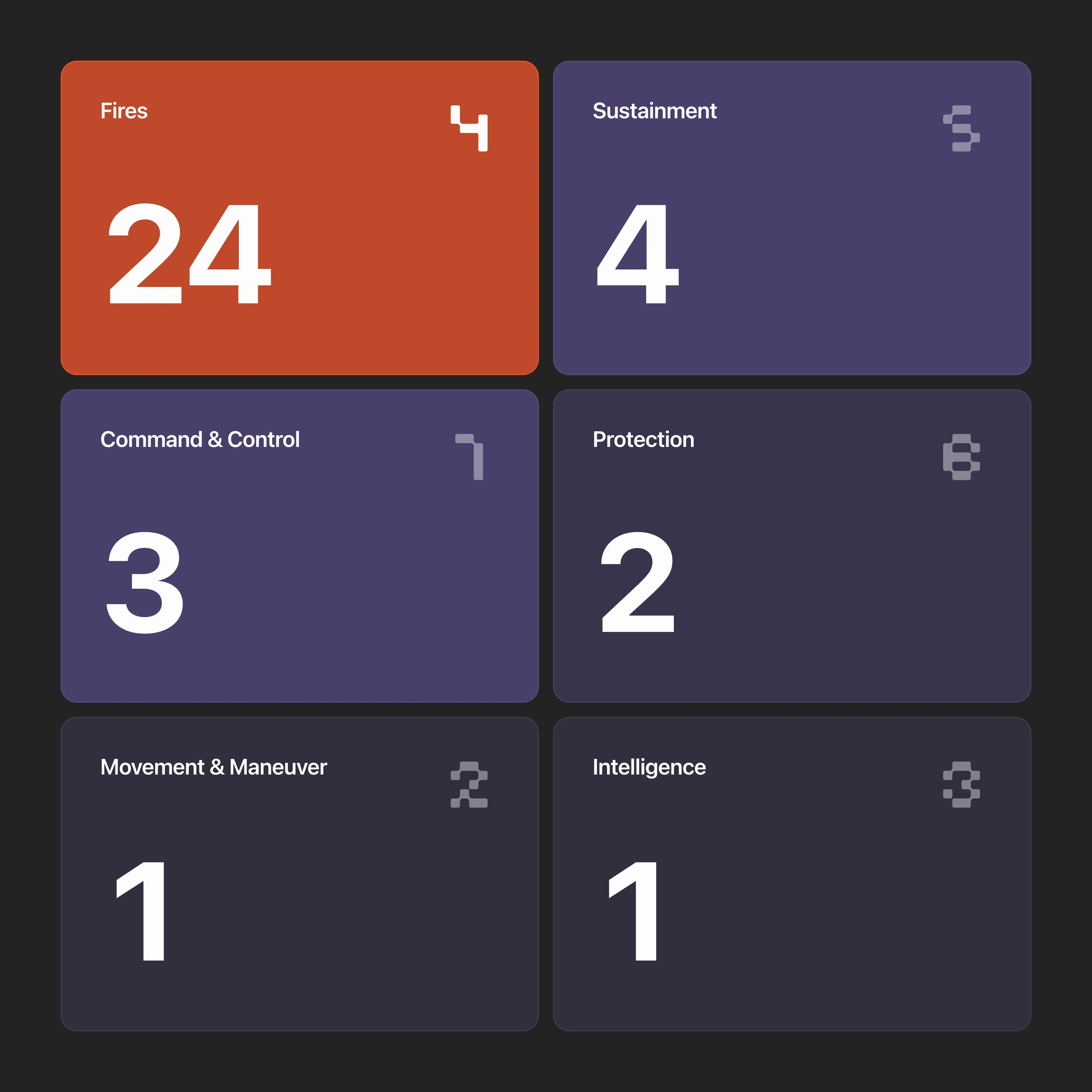 Dashboard displaying numerical metrics for six categories including Fires, Sustainment, and Command & Control.