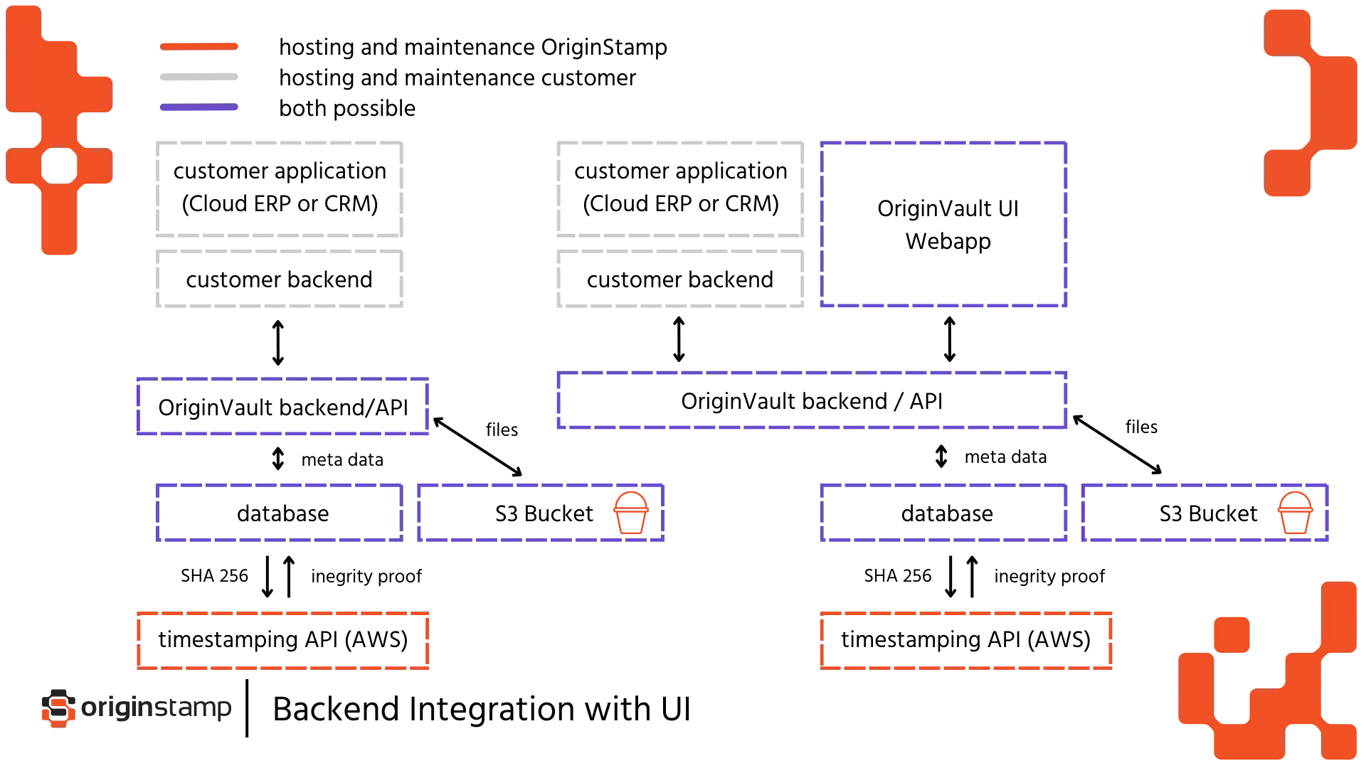 Architecture map showing hosting responsibilities for API, S3 storage, and timestamping between OriginStamp and the customer.
