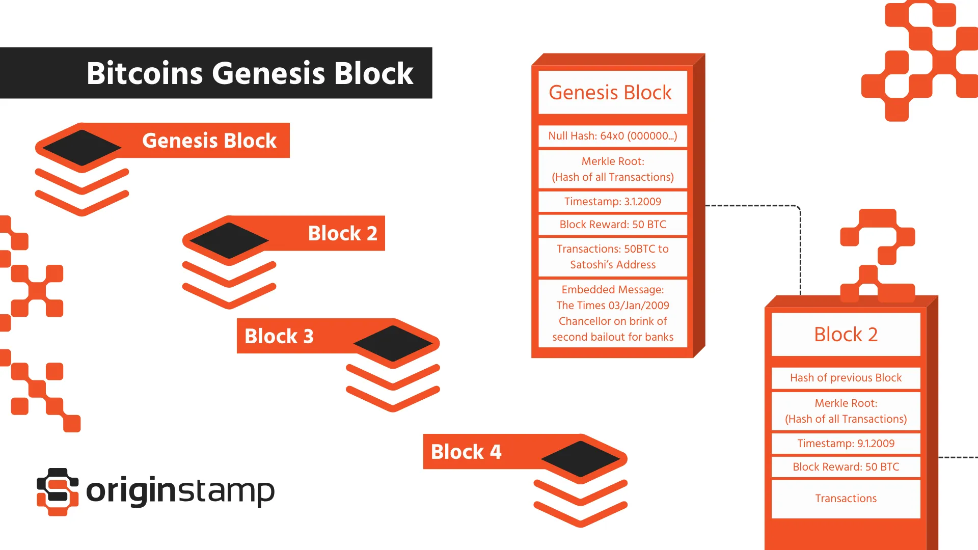 Bitcoins Genesis block and its hidden Message