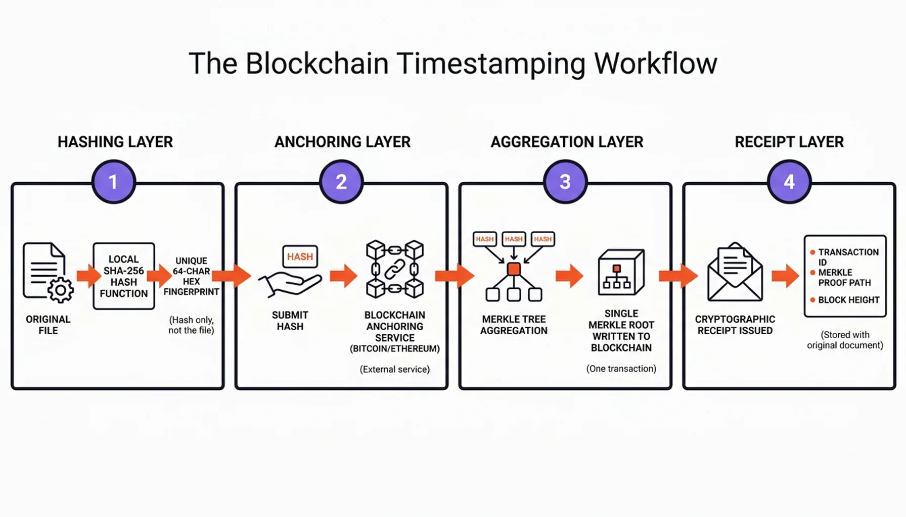 Statistics chart on why teams timestamp a file on blockchain to improve digital document integrity