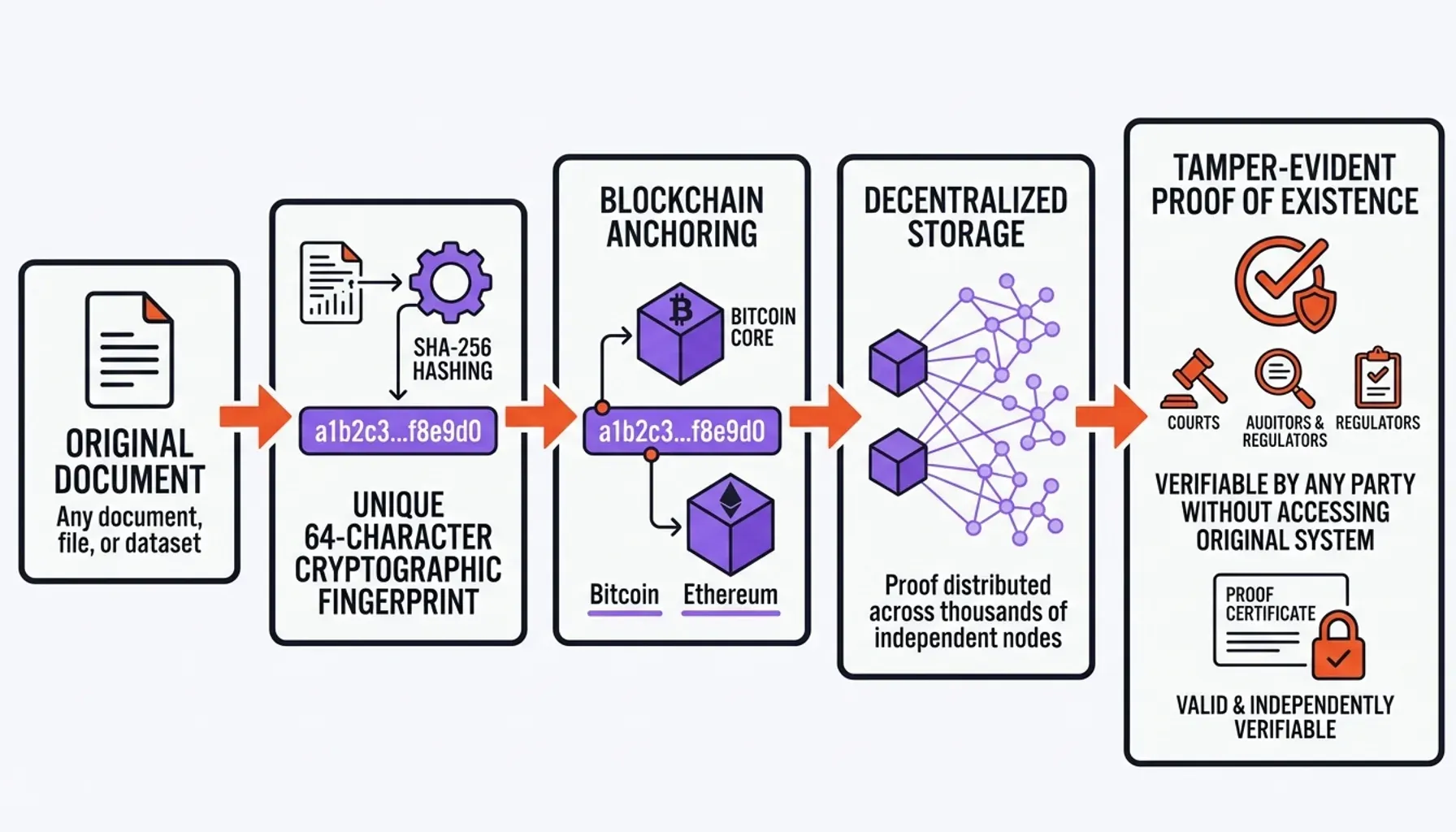 Blockchain Trust infographic showing statistics on Data Integrity, tamper-proof timestamps, and audit-ready logs