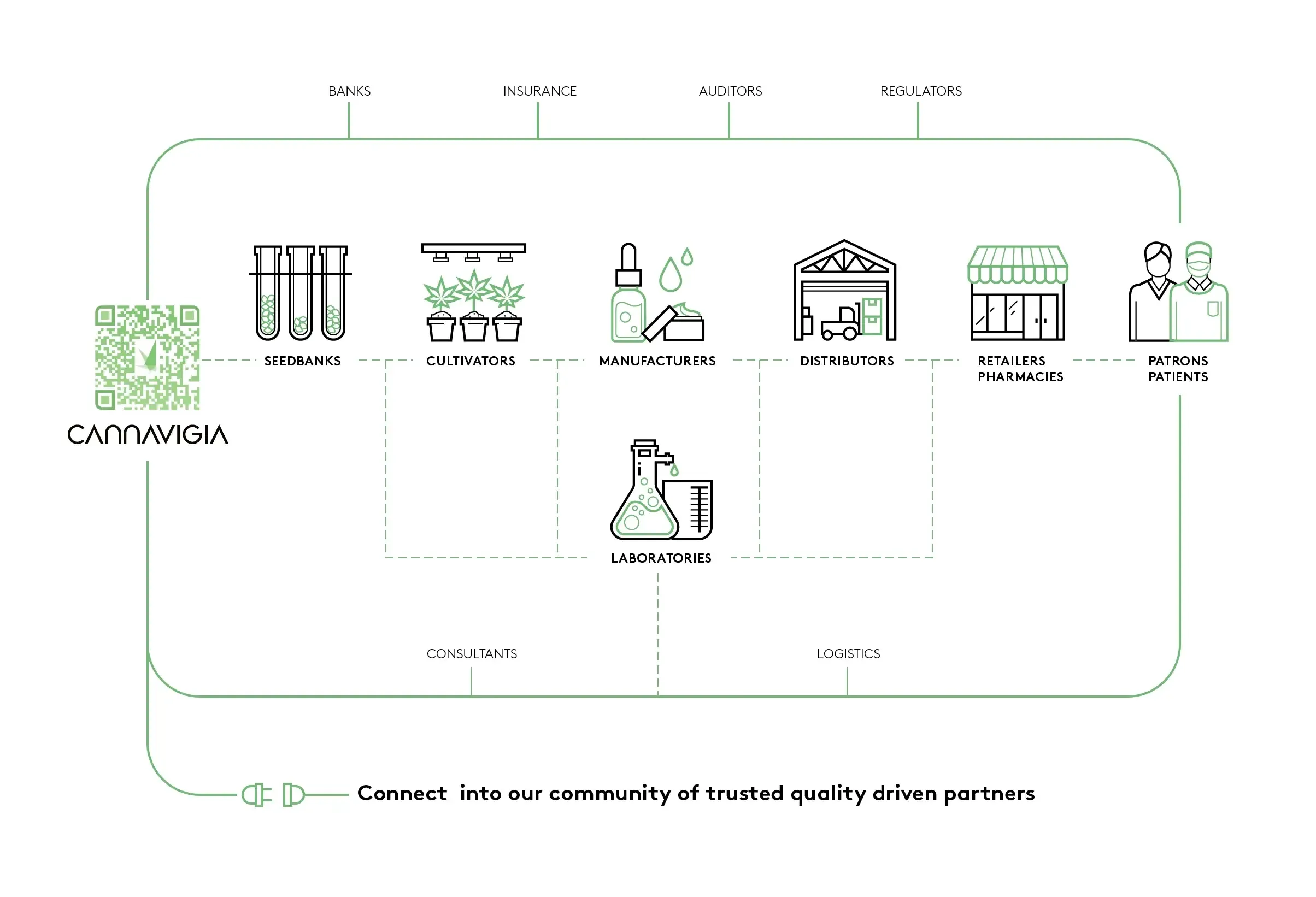 Diagram of the cannabis supply chain connecting various industry partners.