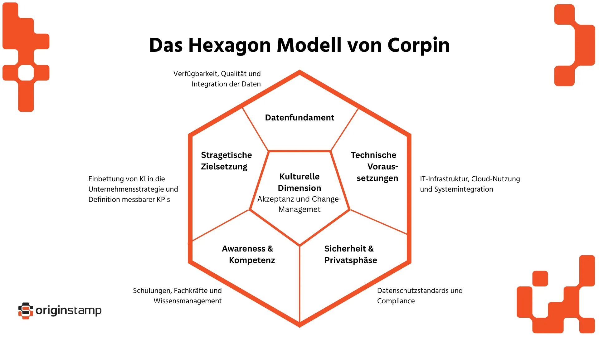 Graphische Darstelllung von Corpins Hexagon-Modell