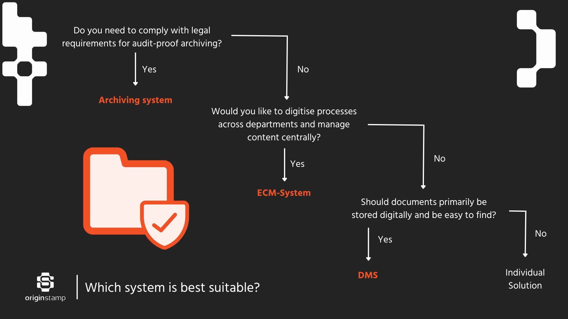 Decision tree for determining which system is best suited