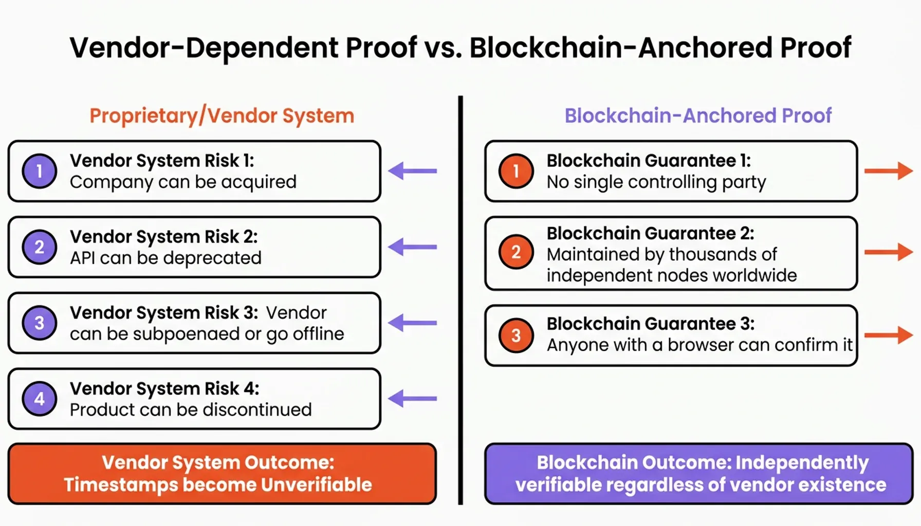 Process flow tracing chain of custody for digital evidence using blockchain timestamping checkpoints