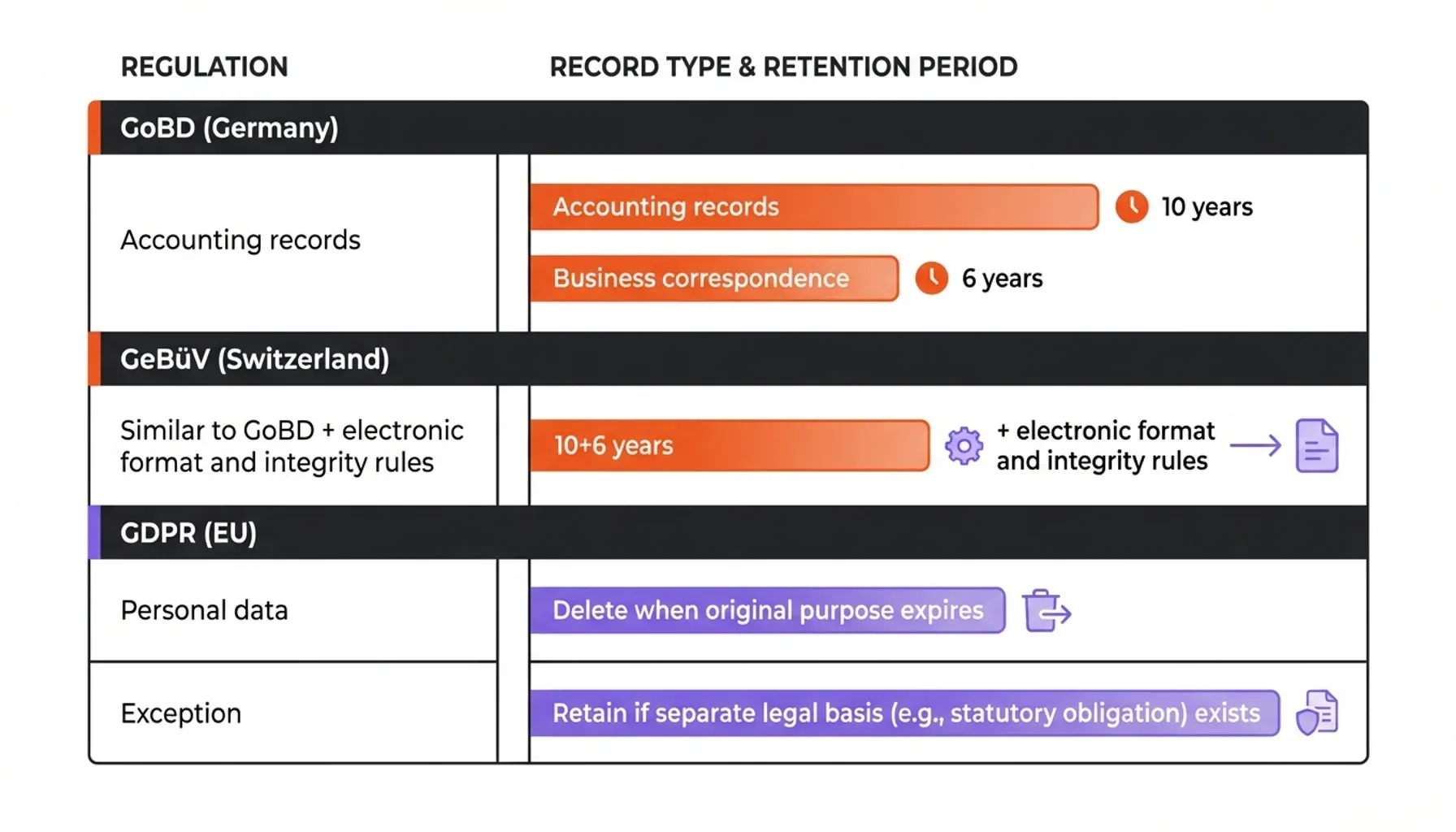 Process flow diagram showing document compliance steps using blockchain timestamping for verifiable retention and access
