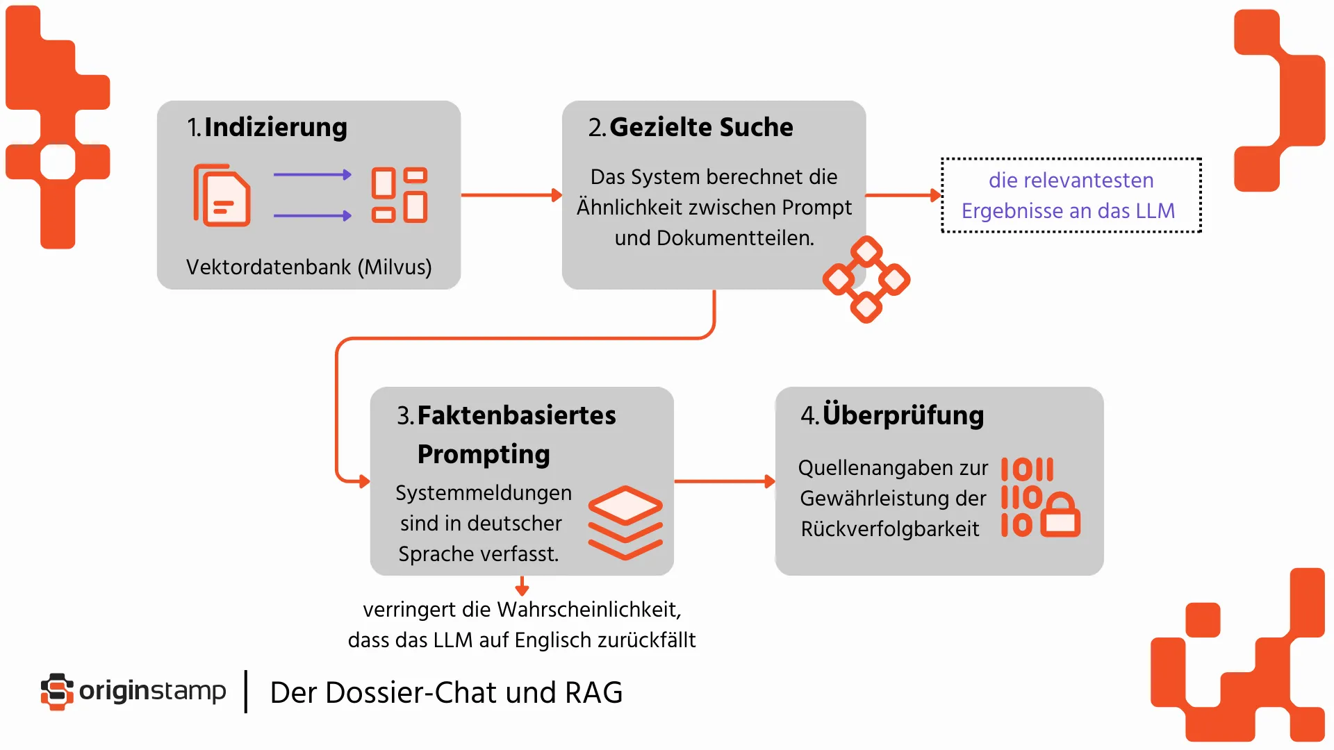 Ein Flussdiagramm, dass die funktionsweise des Dossier durch RAG erklärt.