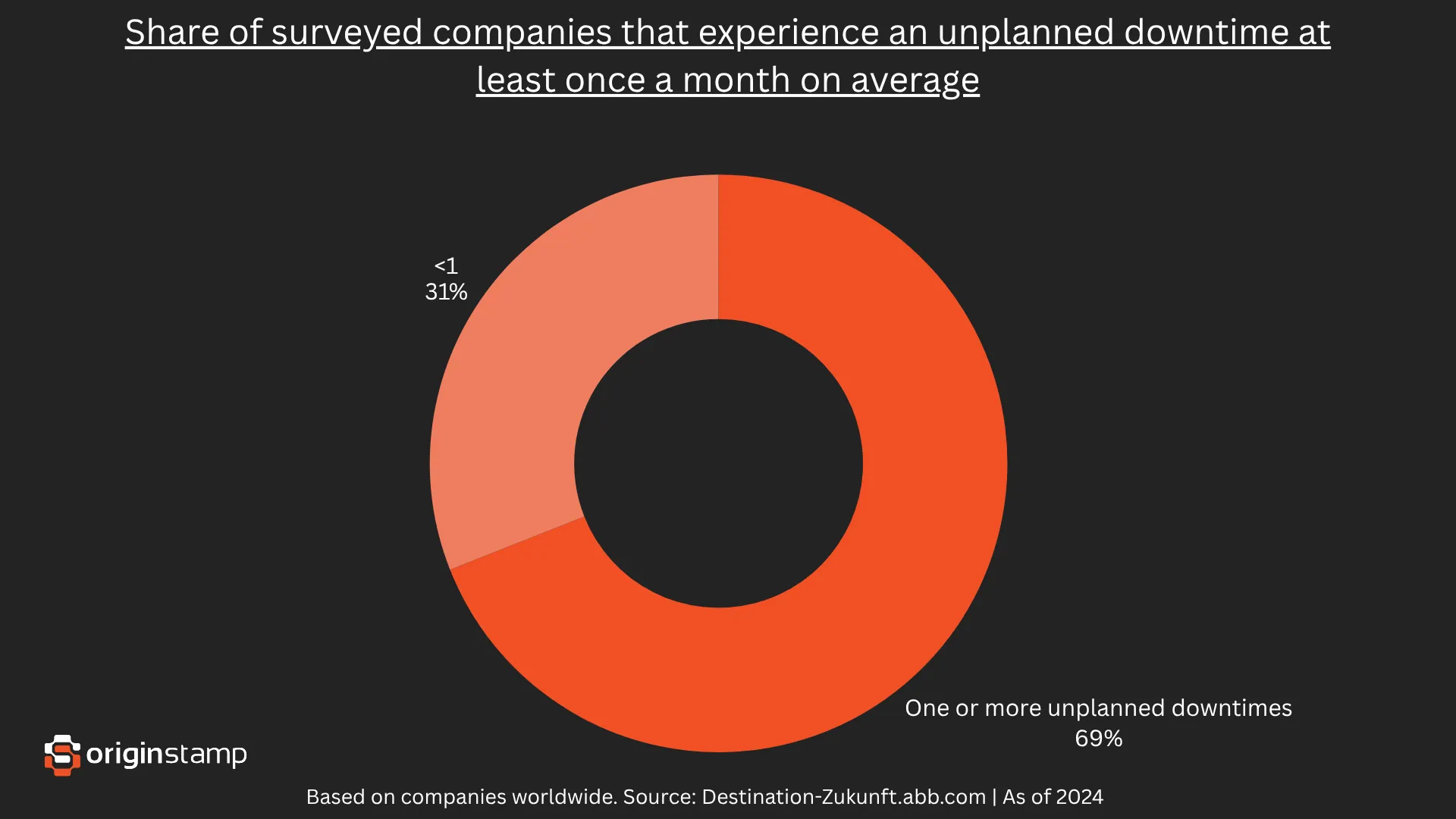 Share of companies experiencing unplanned downtime.