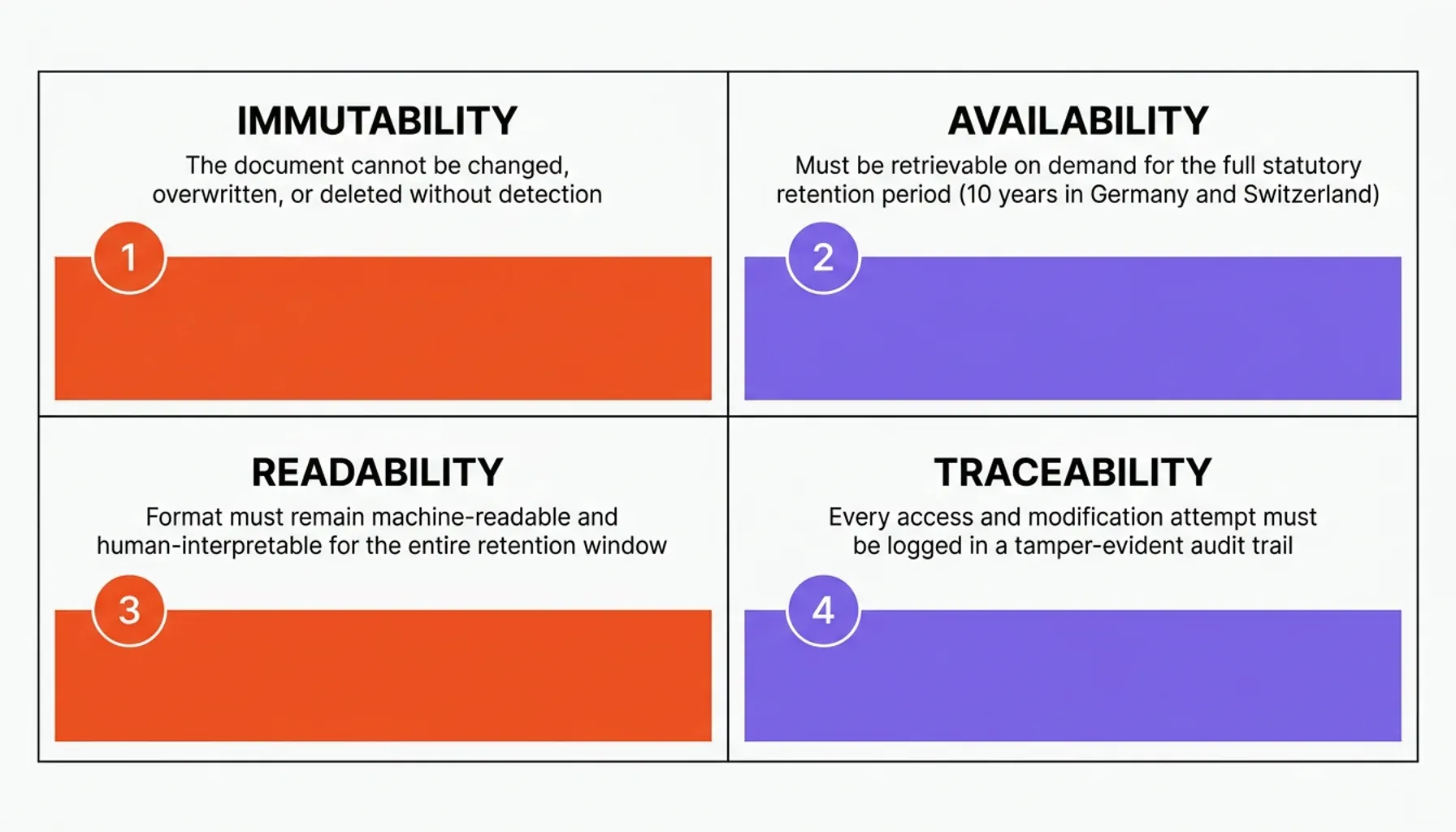 Charts for e-invoice archiving API adoption showing tamper-proof archiving rates and audit readiness