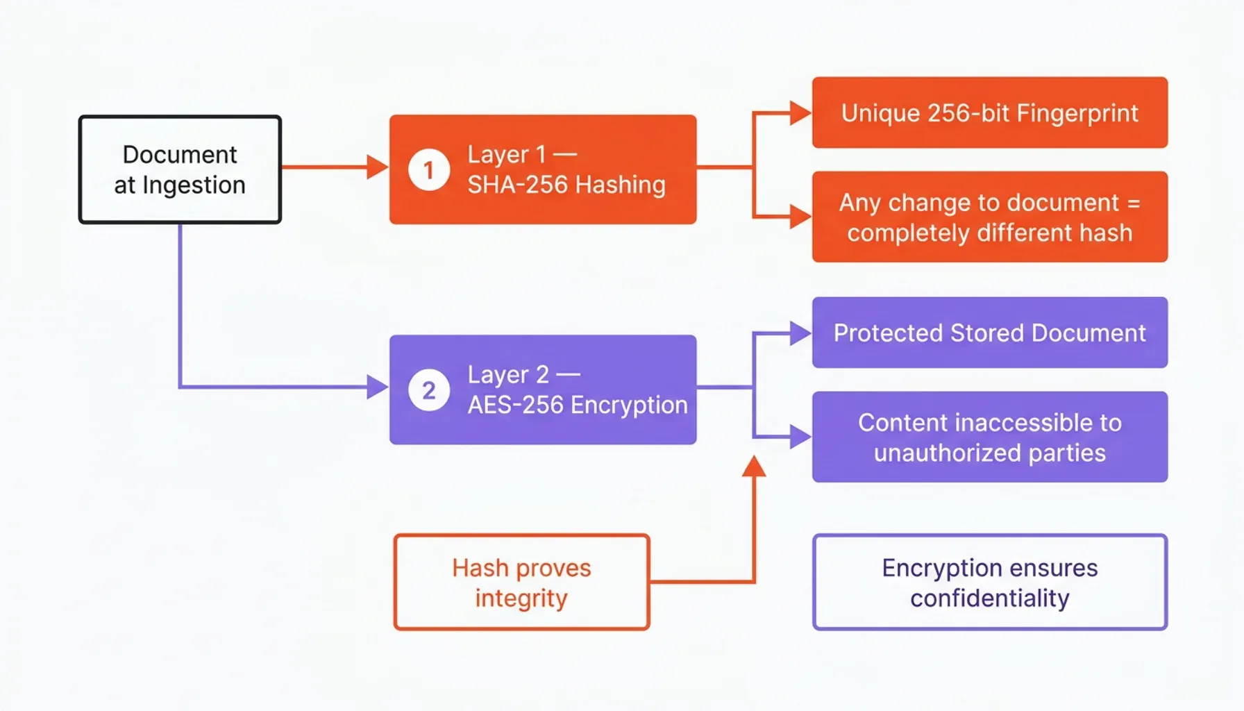 Process flow for e-invoice archiving API linking ERP white-label archive, retention rules, and audits