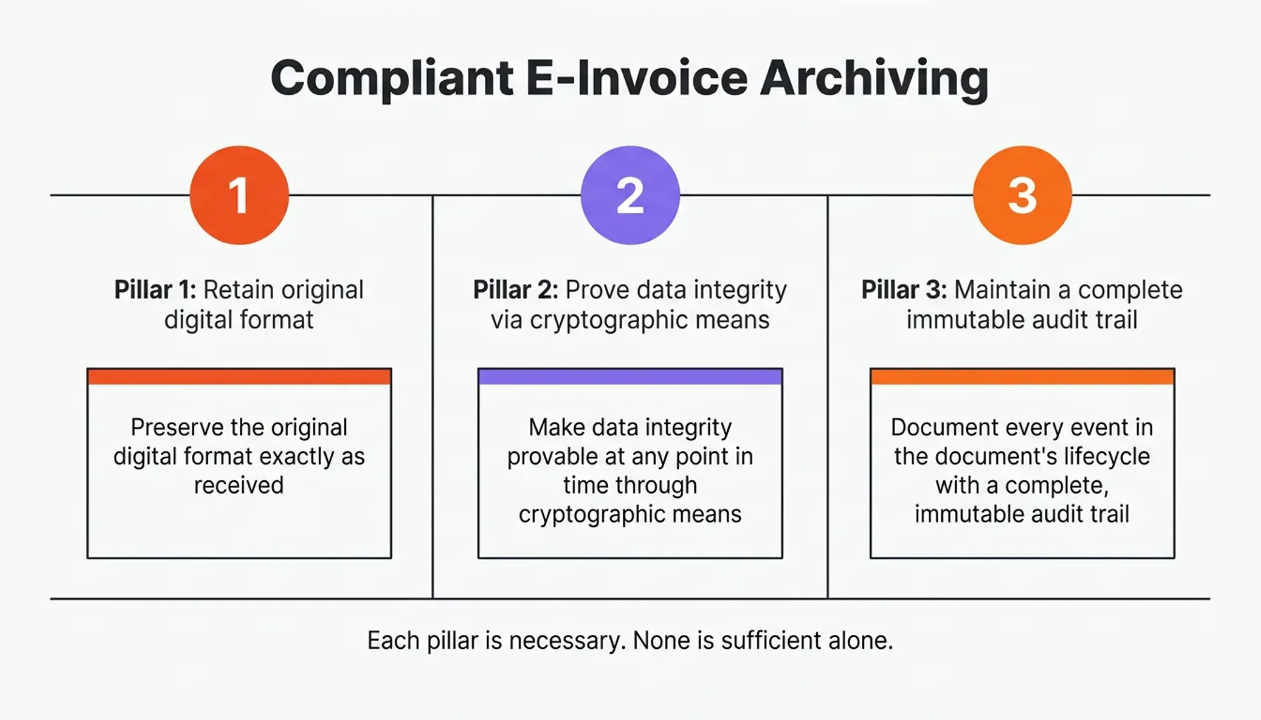 Data chart for e-invoice archiving showing retention metrics and audit-proof document retention benchmarks