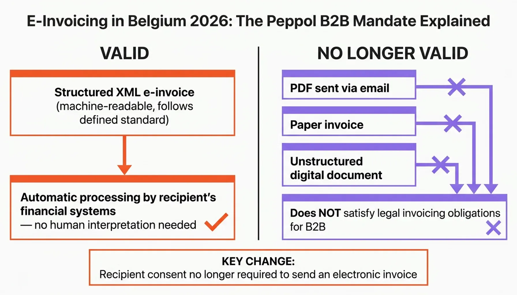 E-invoicing Belgium 2026 process flow for Belgian VAT compliance and audit-proof invoice archiving