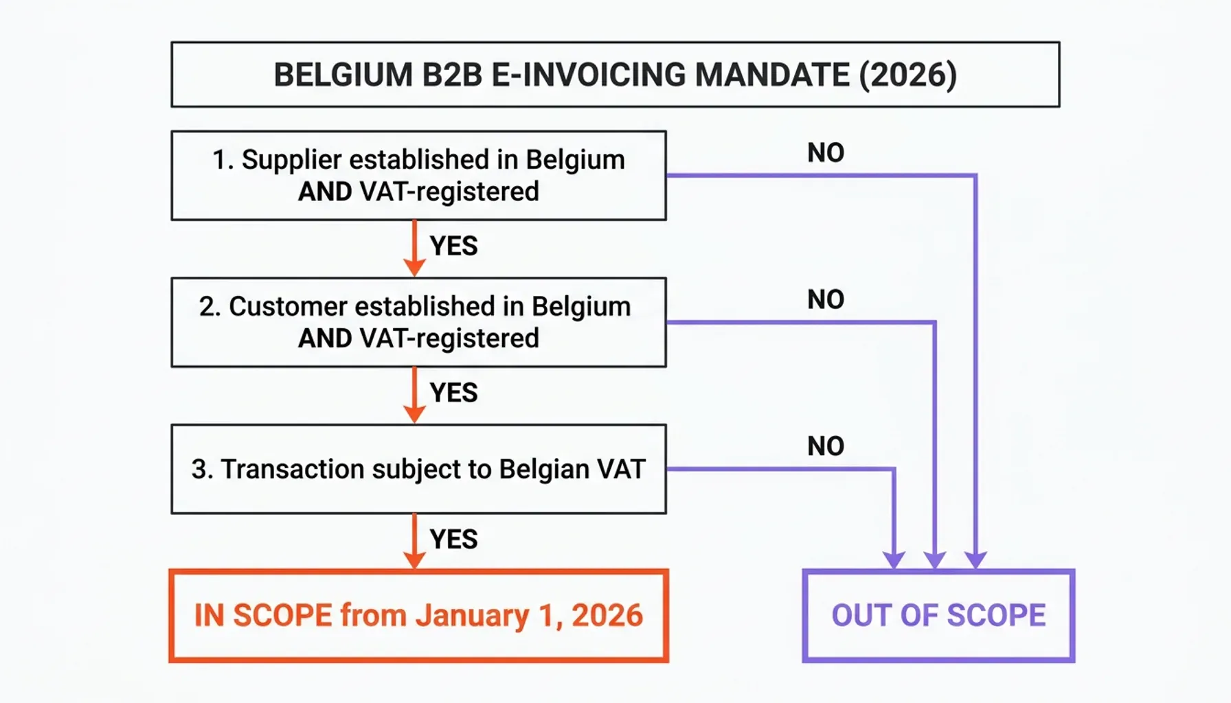 E-invoicing Belgium 2026 statistics chart highlighting Peppol BIS 3.0 Belgium adoption and deadlines