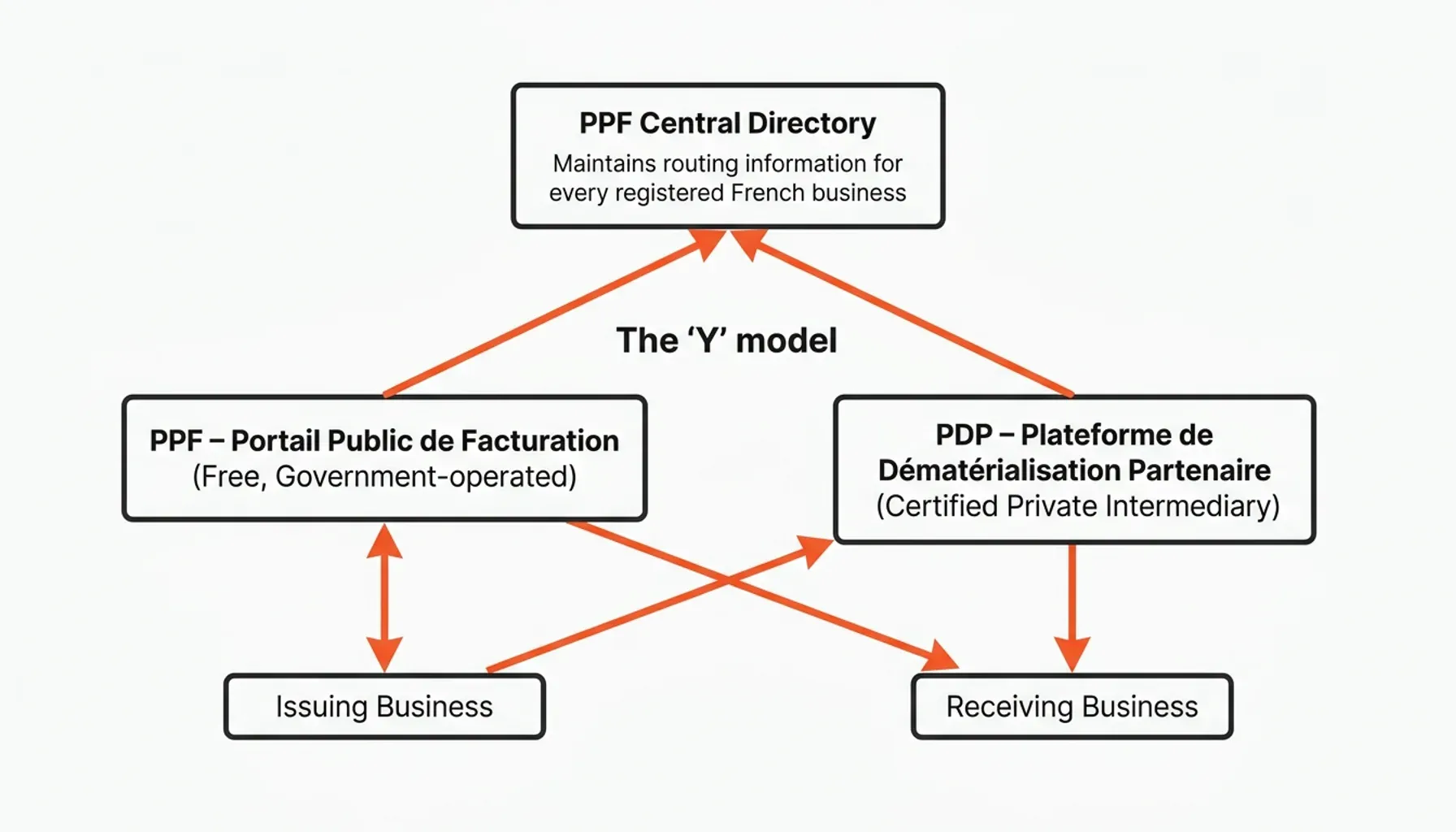 E-invoicing France 2026 process flow mapping PDP vs PPF roles and e-invoicing penalties France