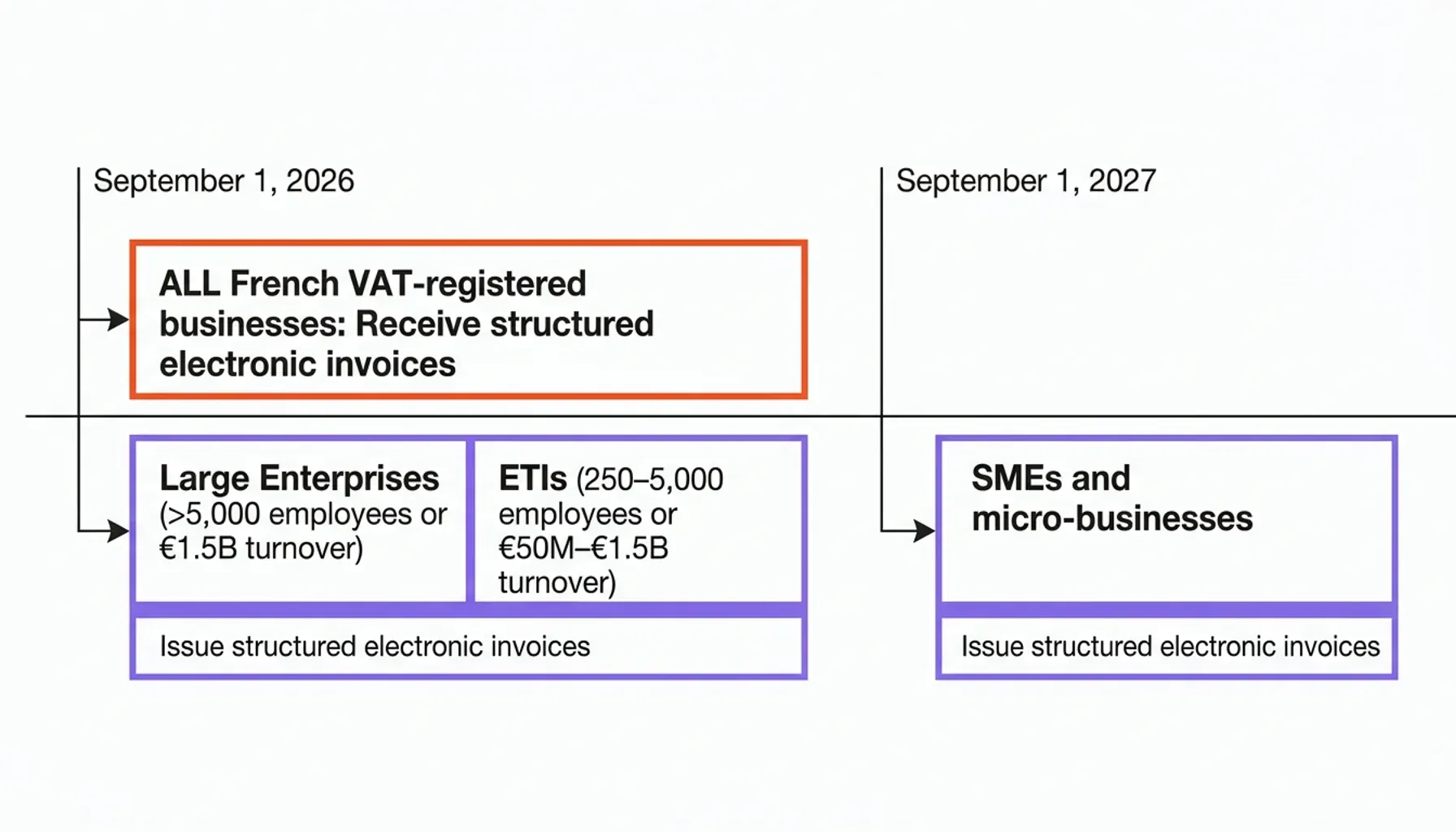 E-invoicing France 2026 statistics chart comparing Factur-X format adoption and invoice readiness