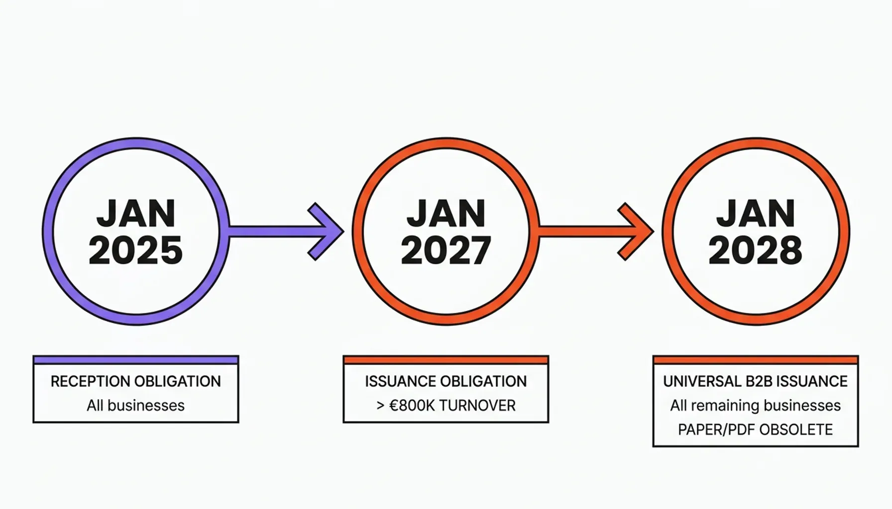E-Invoicing Germany 2027 statistics chart on Wachstumschancengesetz e-invoice adoption timelines