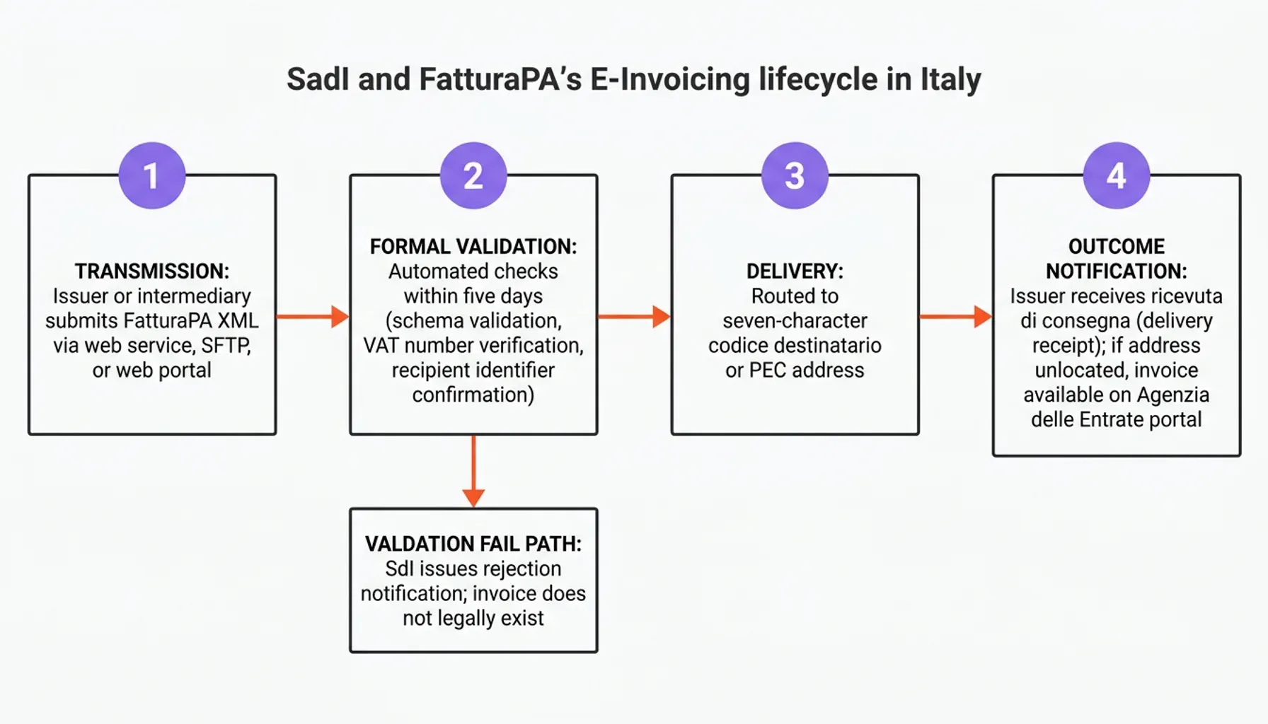 Statistics dashboard for e-invoicing in Italy highlighting Agenzia delle Entrate compliance metrics and adoption