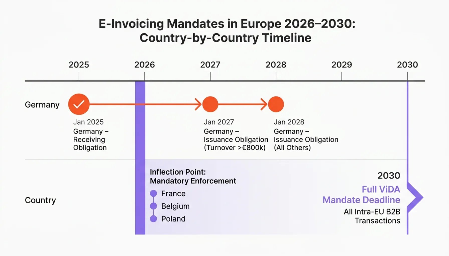E-Invoicing Mandates Europe 2026 statistics chart showing B2B e-invoicing compliance deadlines by country
