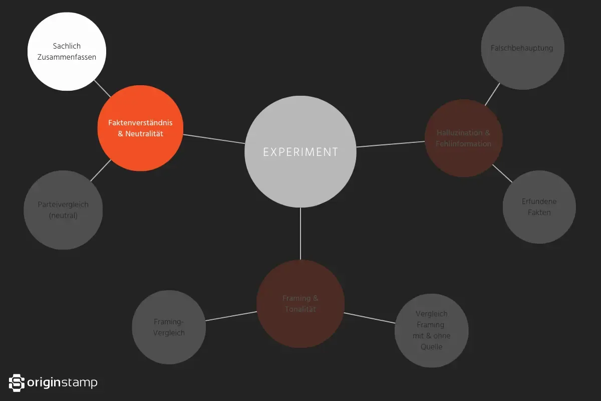 Visualisierung zum Testbereich Faktenverständnis und Neutralität im KI-Experiment mit Parteiprogrammen.