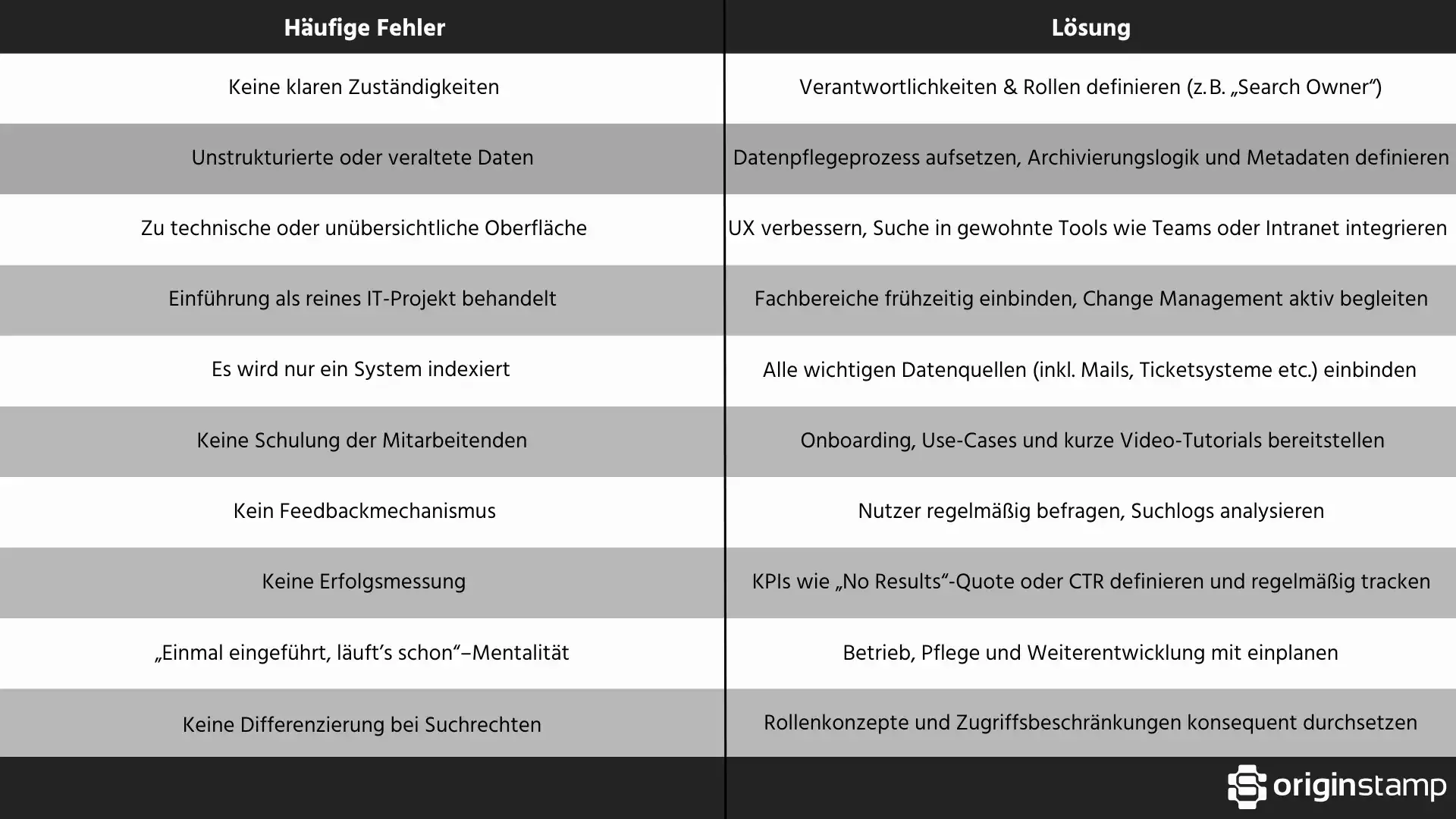 Übersicht häufiger Fehler bei der Einführung interner Suchmaschinen und zugehöriger Lösungsstrategien zur erfolgreichen Implementierung.