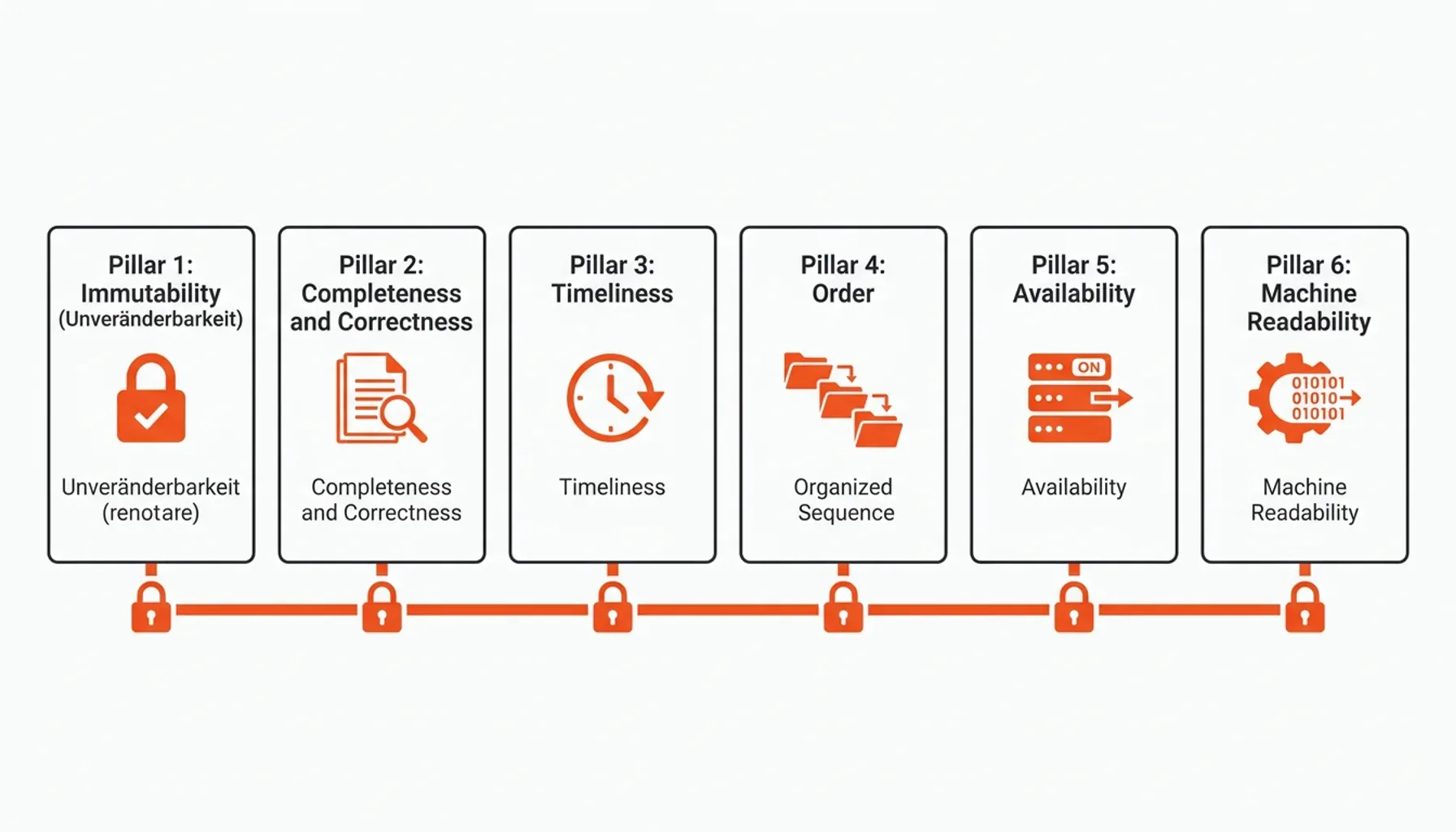 GoBD-compliant archiving infographic with compliance metrics and a digital document audit trail overview