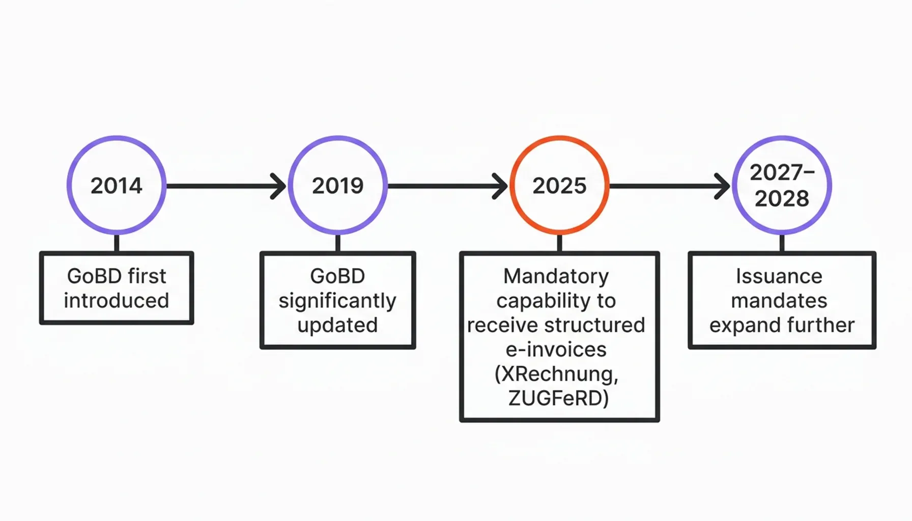 GoBD-compliant archiving workflow illustrating tamper-proof archiving software and GoBD machine readability