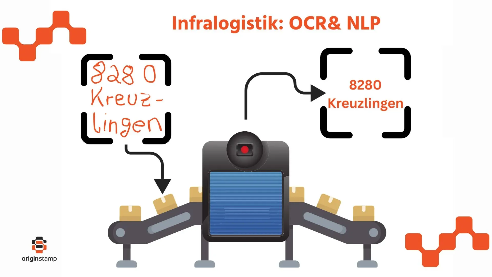 Grafik Automatisierte Handschrifterkennung mittels OCR und NLP