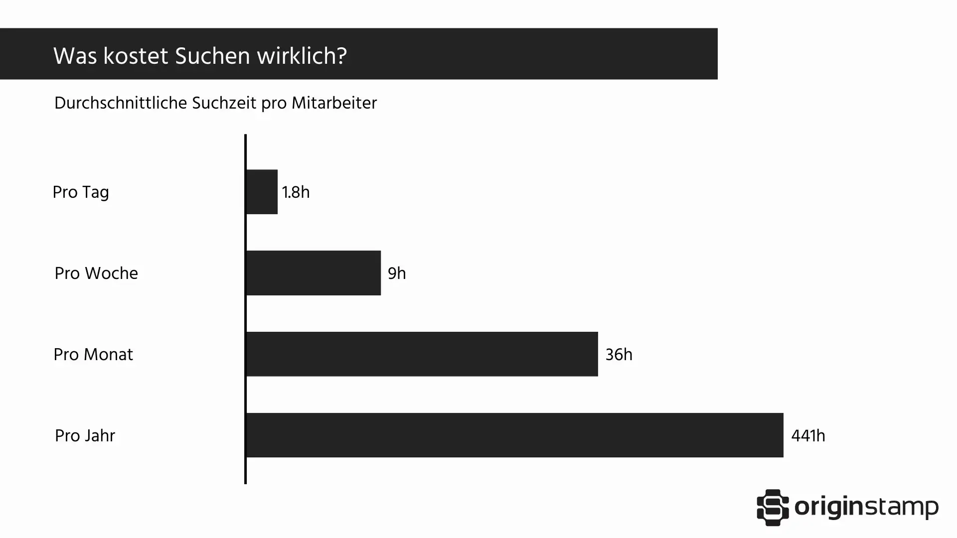 Balkendiagramm zur durchschnittlichen Suchzeit pro Mitarbeiter – tägliche, wöchentliche und jährliche Verluste durch ineffiziente Informationssuche im Unternehmen.