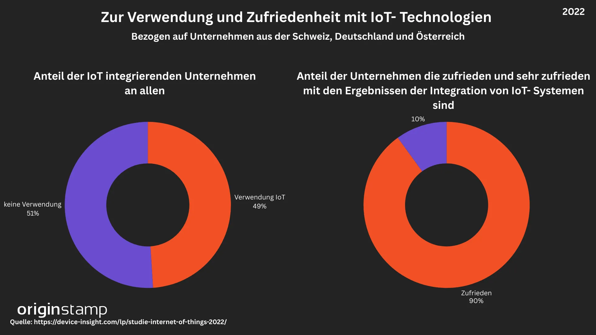 Pie Charm zum Einsatz von IoT Technologien in modernen Unternehmen