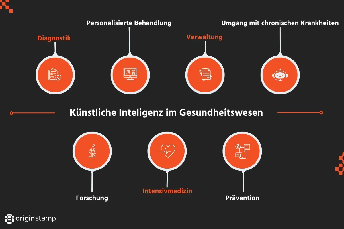 Grafik - Anwendungsbereiche von KI im Gesundheitswesen: Diagnostik, Therapie, Verwaltung, Forschung, Prävention.