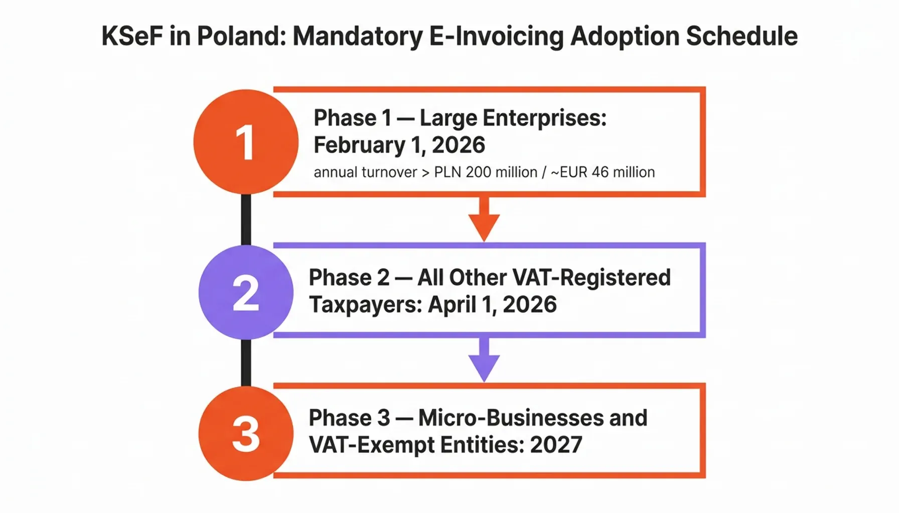 KSeF Poland statistics chart highlighting structured electronic invoices adoption and reporting trends