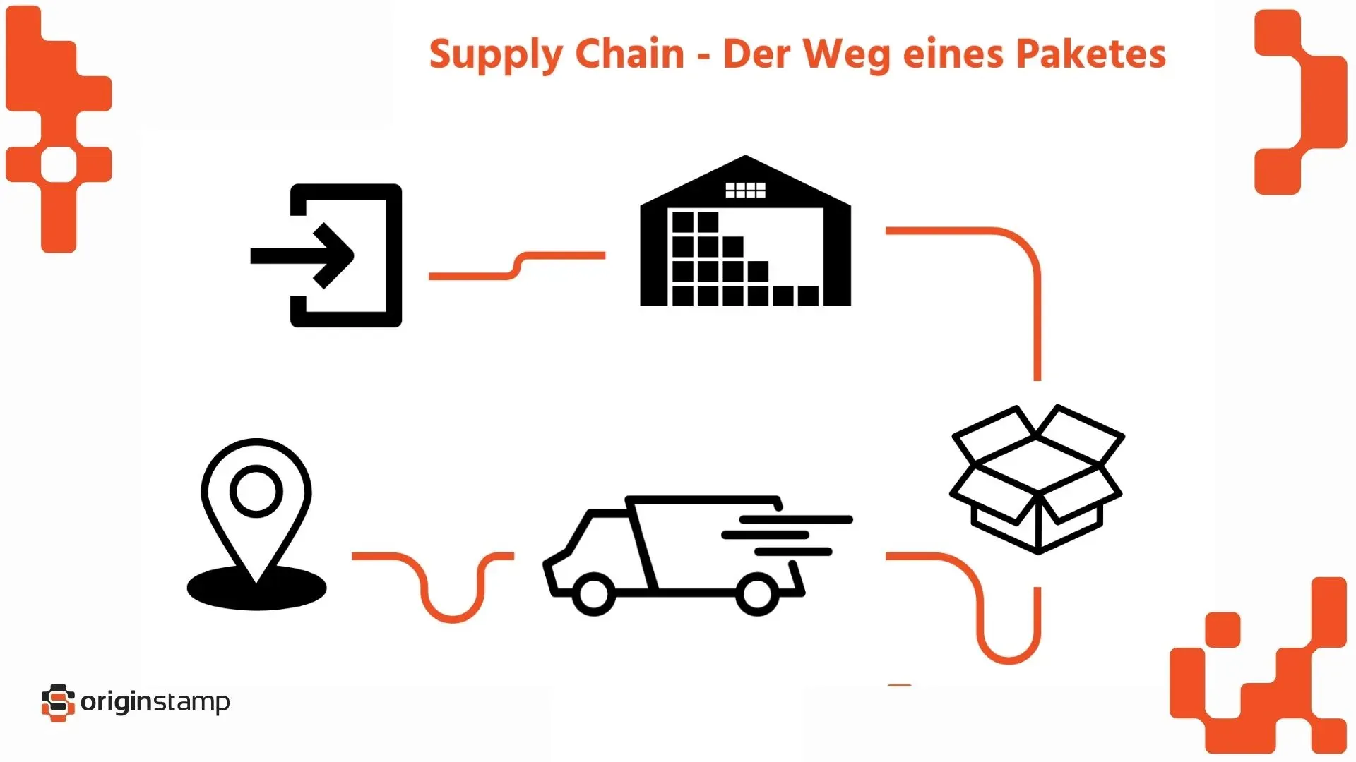 Grafik Supply Chain - der Weg eines Pakets