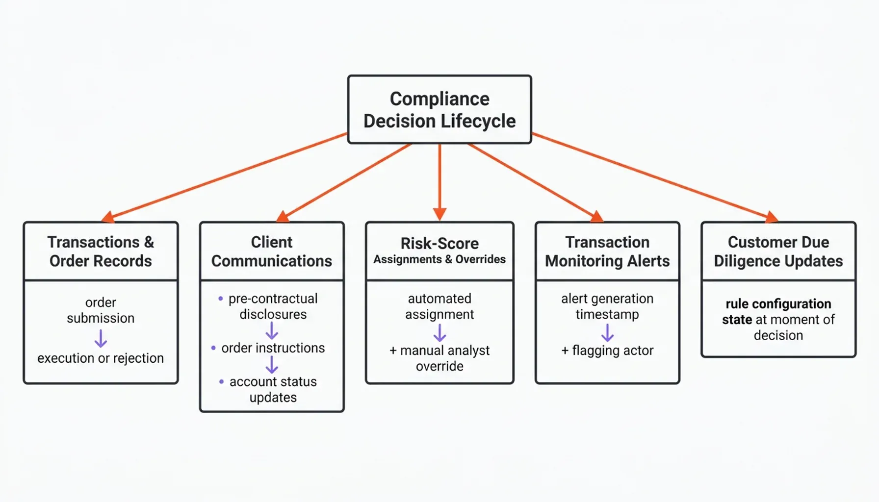 Statistics dashboard showing MiCA audit trails and tamper-proof compliance logs across CASP transactions