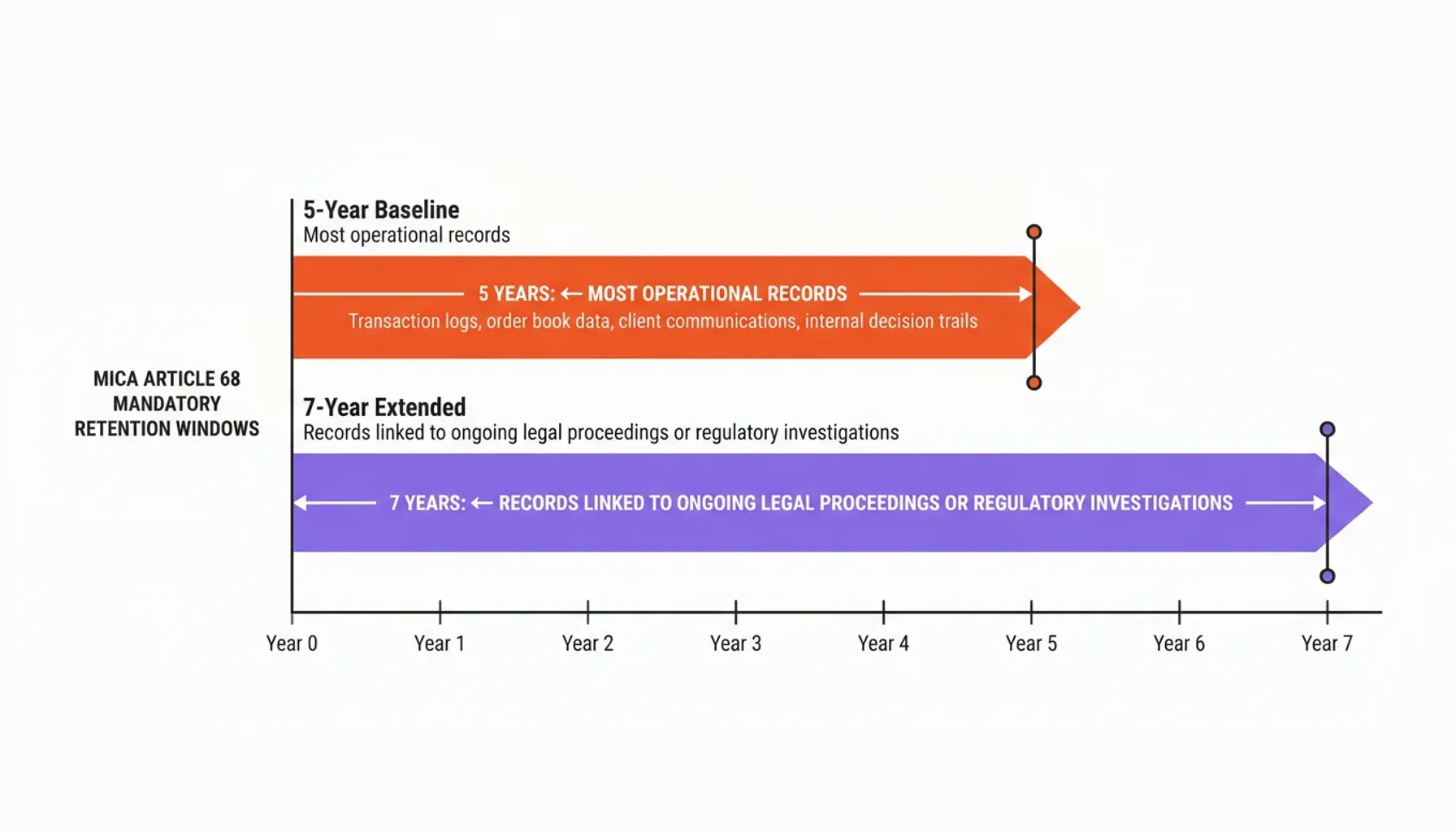 Statistics dashboard on MiCA crypto record archiving for CASP record keeping compliance metrics