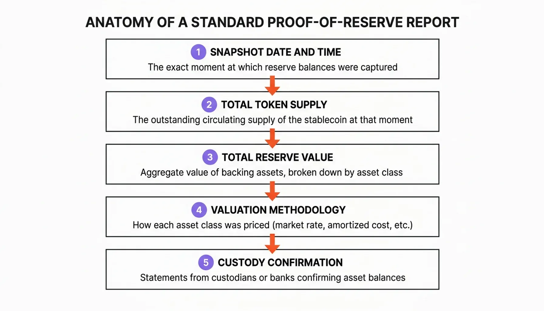 Process flow for MiCA stablecoin reserve attestations creating an immutable audit trail for crypto