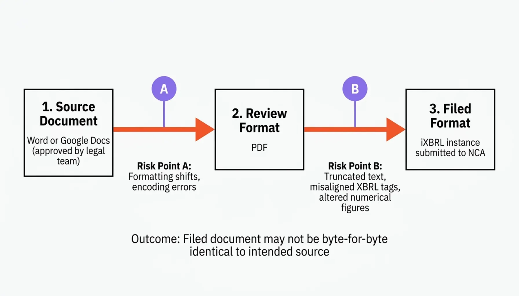 Process flow for MiCA white paper integrity and Article 6 MiCA compliance from draft to proof