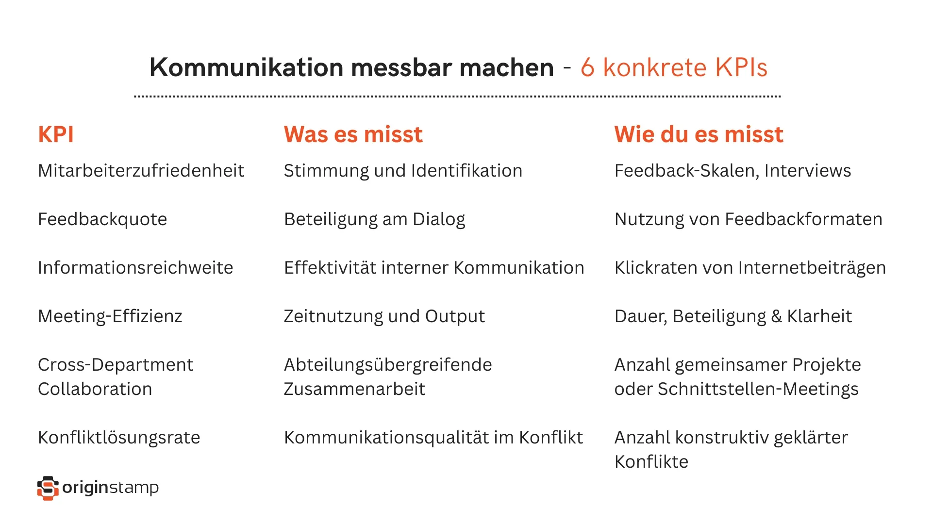 KPIs zur Messung interner Kommunikation
