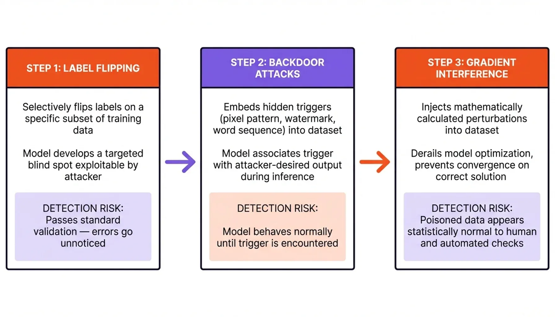Infographic chart visualizing ML Data Integrity metrics and Secure Training Sets risk indicators for poisoning.
