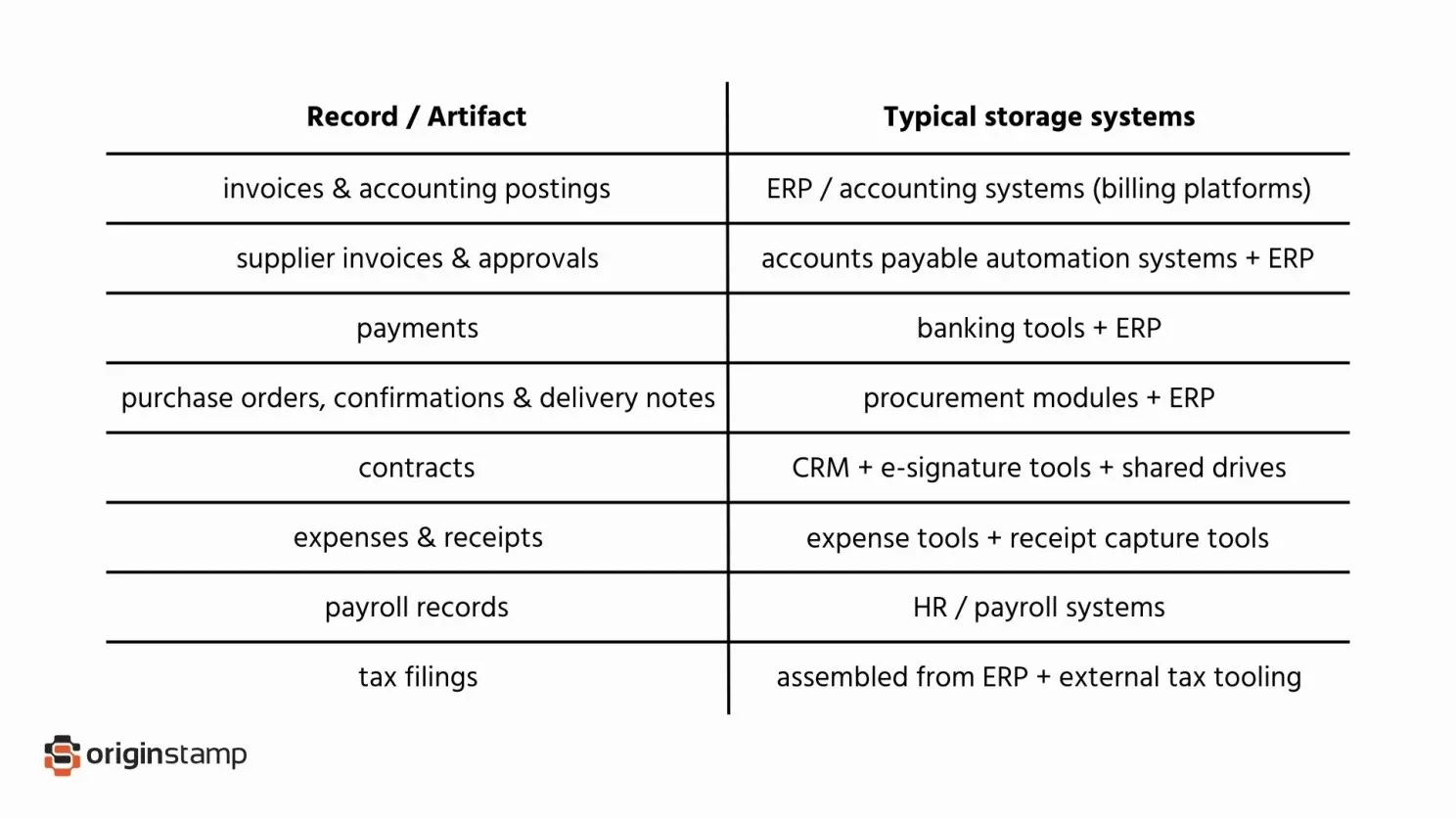 comparison of record and artifact and typical storage systems they require