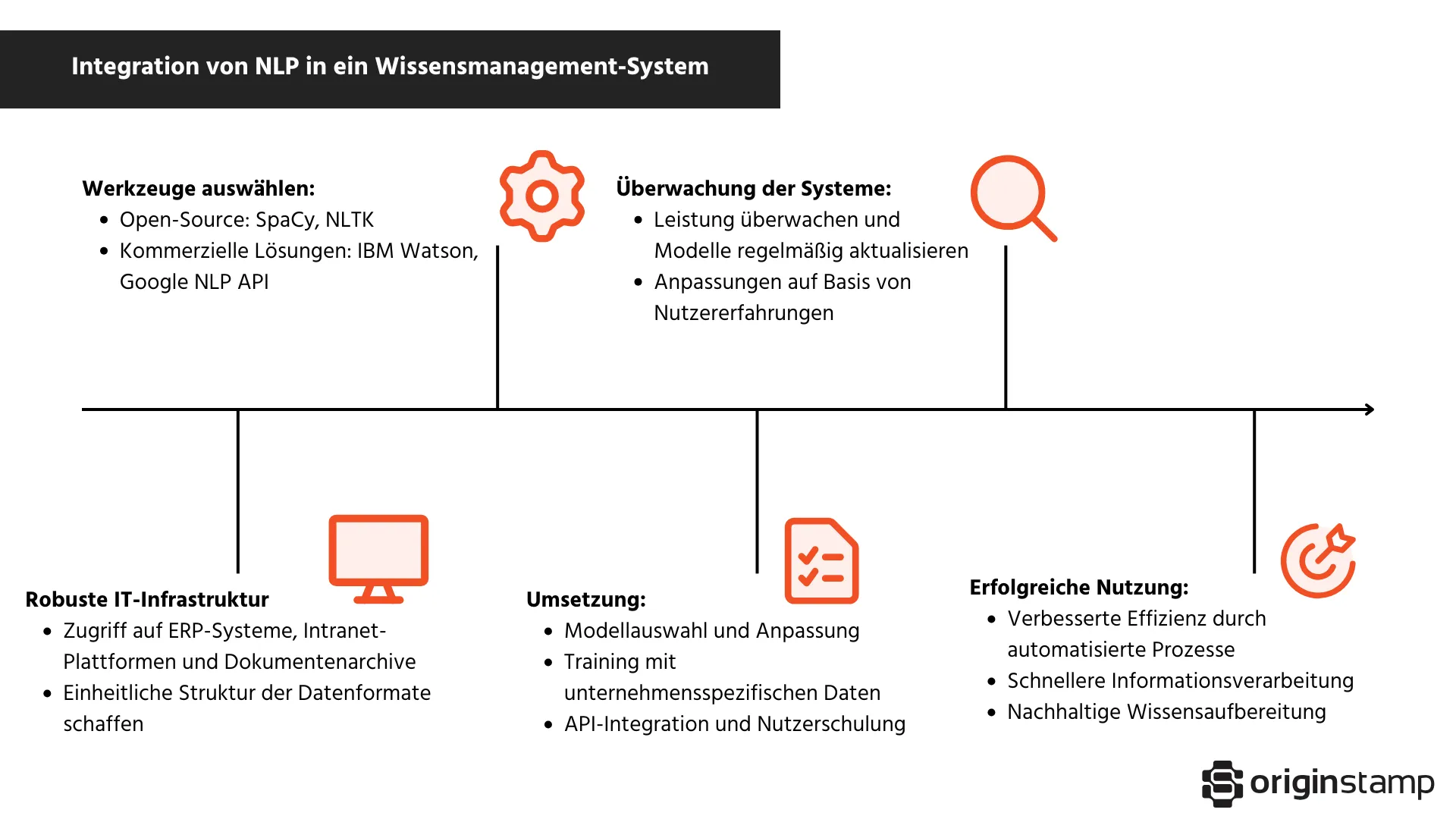 Ablaufschema zur Integration von NLP in Wissensmanagement-Systeme
