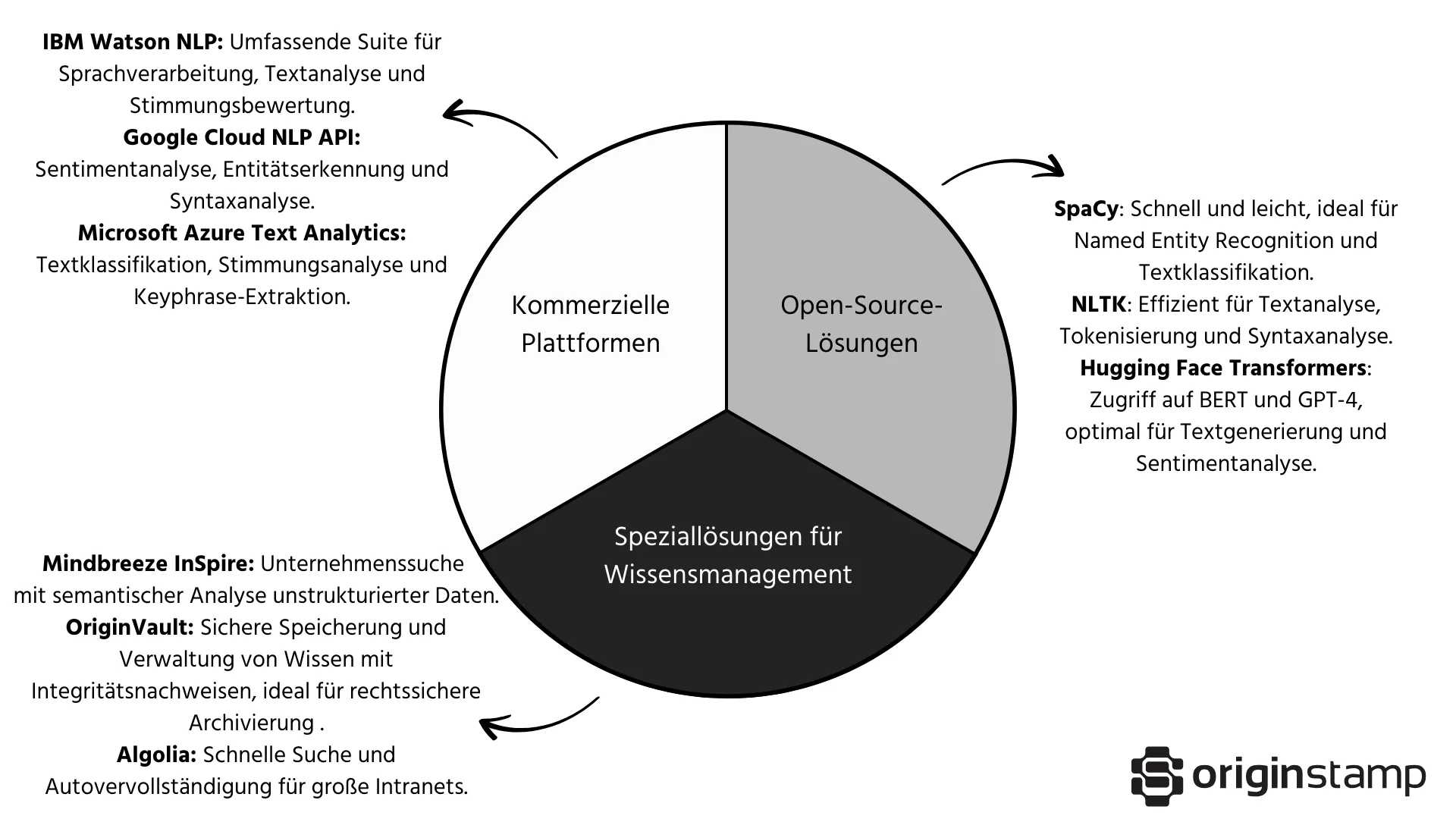 Kreisdiagramm mit kommerziellen, Open-Source- und spezialisierten NLP-Tools für Wissensmanagement im Vergleich