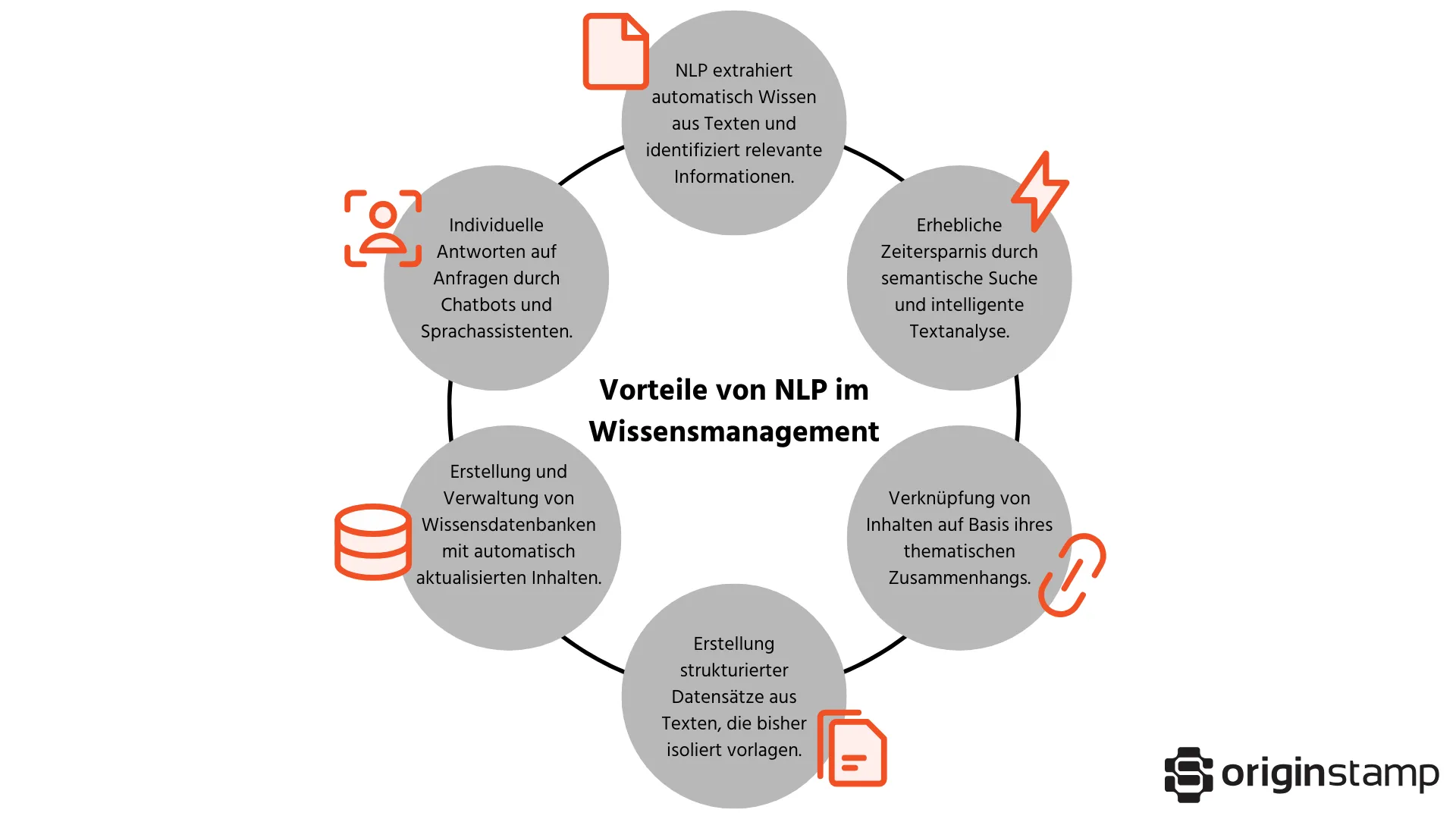 Kreisgrafik mit sechs Vorteilen von NLP im Wissensmanagement wie semantische Suche, Chatbots und strukturierte Datenextraktion