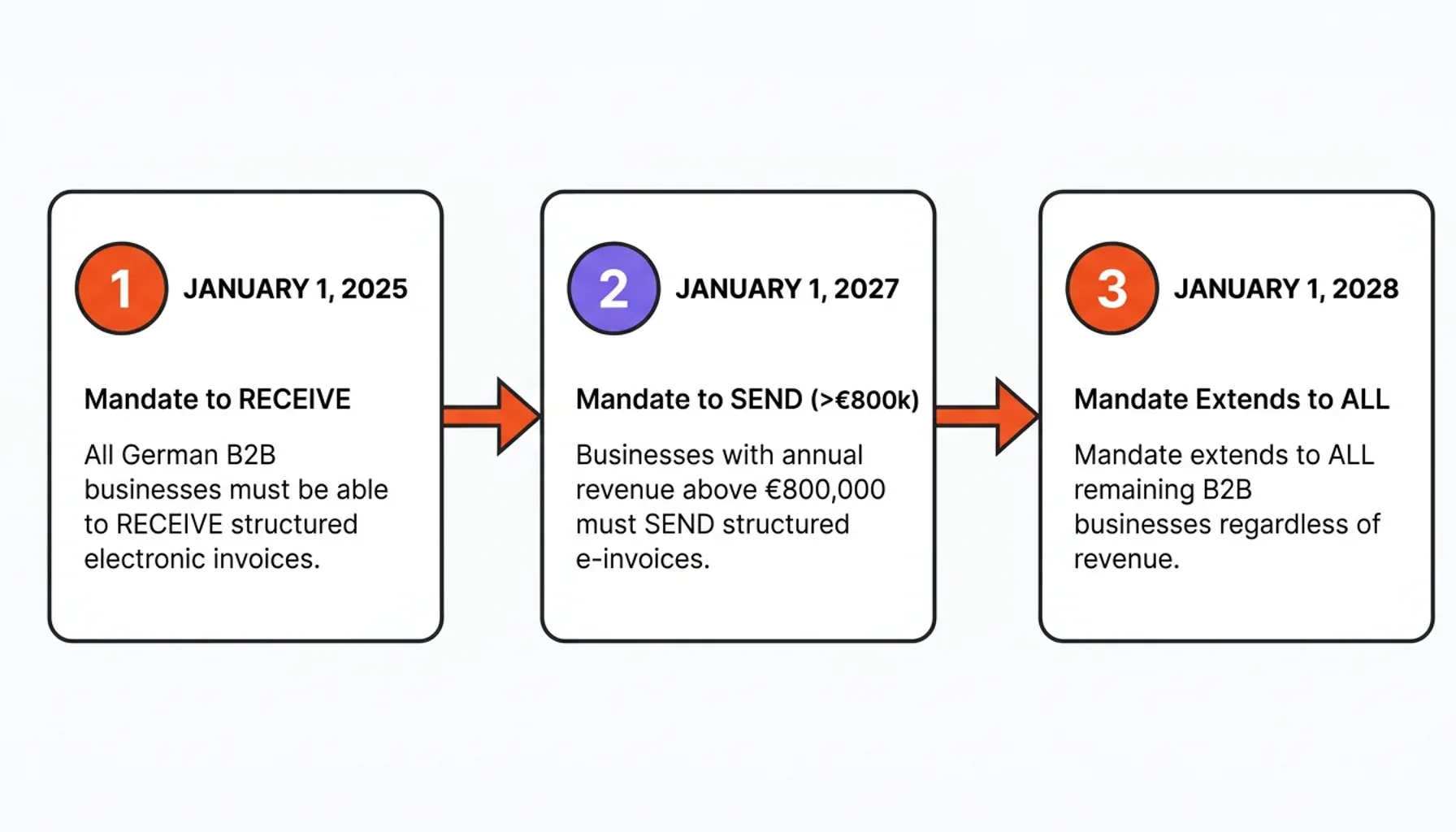 PDF invoice validity 2026 statistics comparing e-invoicing mandate 2025 adoption and compliant formats