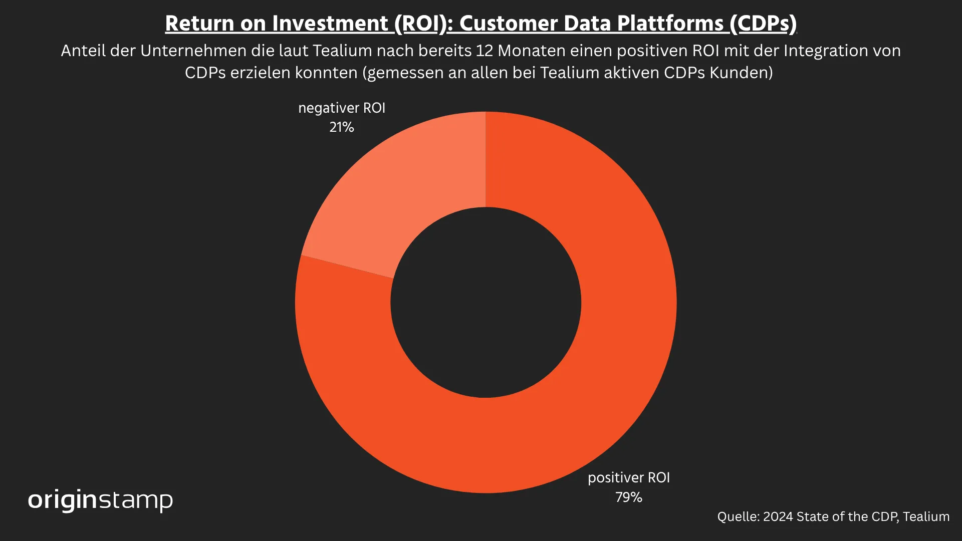 Investment Return von CDP nach 12 Monaten bei 79% positiv.