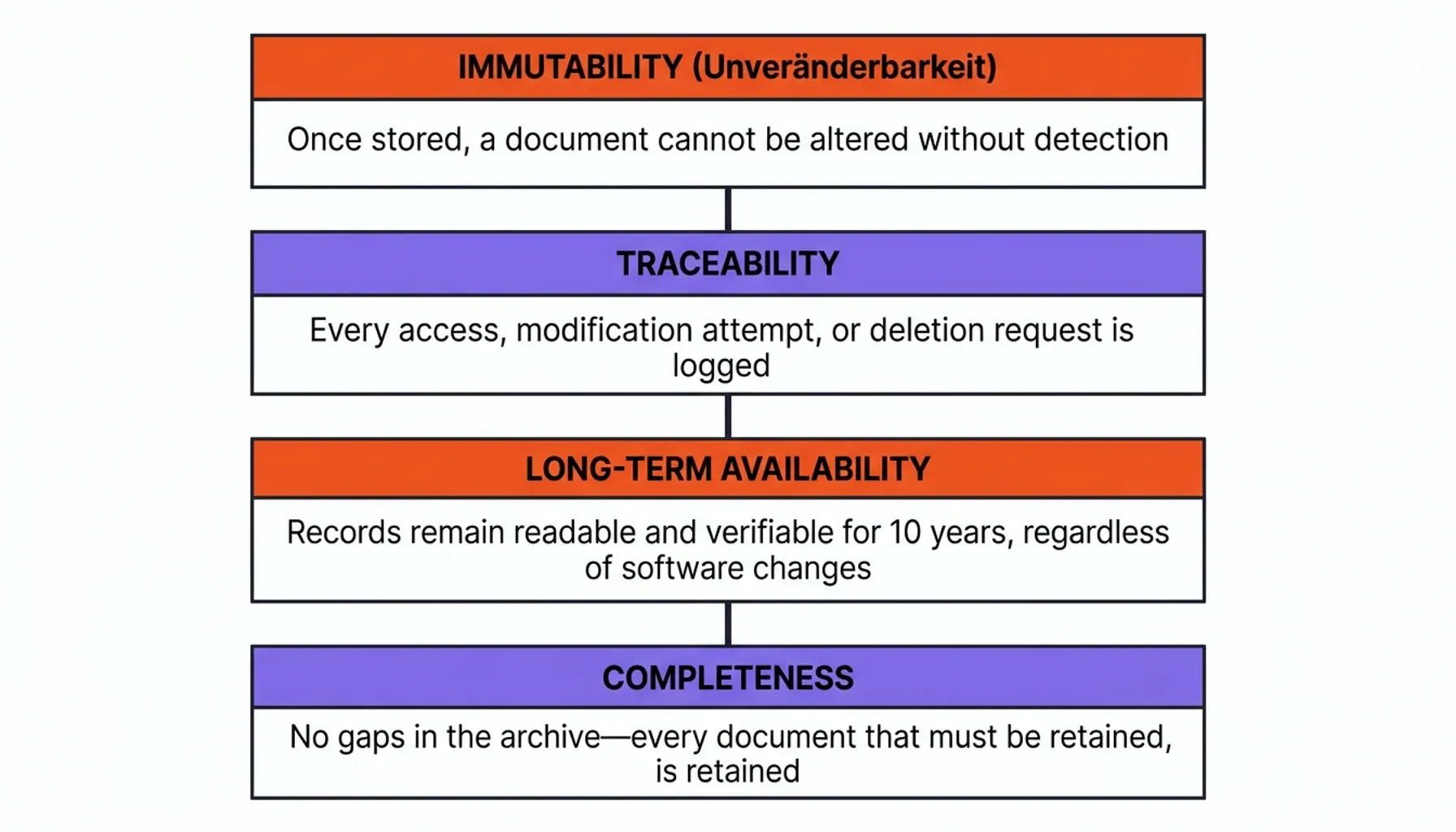 Statistics chart on revisionssichere Archivierung trends for E-invoicing Germany 2025 adoption