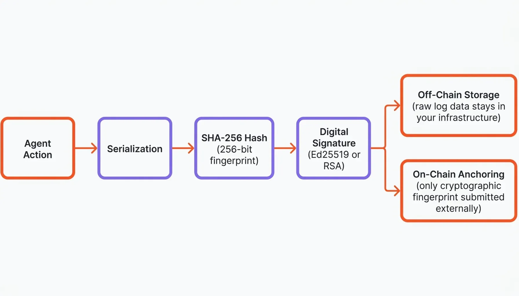 Tamper-proof logging for AI statistics dashboard comparing immutable event logs and audit integrity metrics